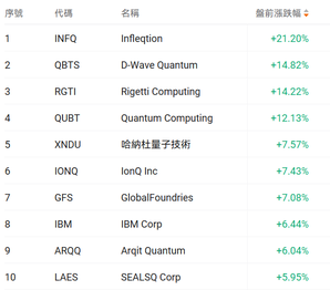 特朗普瞄向量子計算！擬向9家公司劃撥20億美元，哪些概念股有潛力爆升？