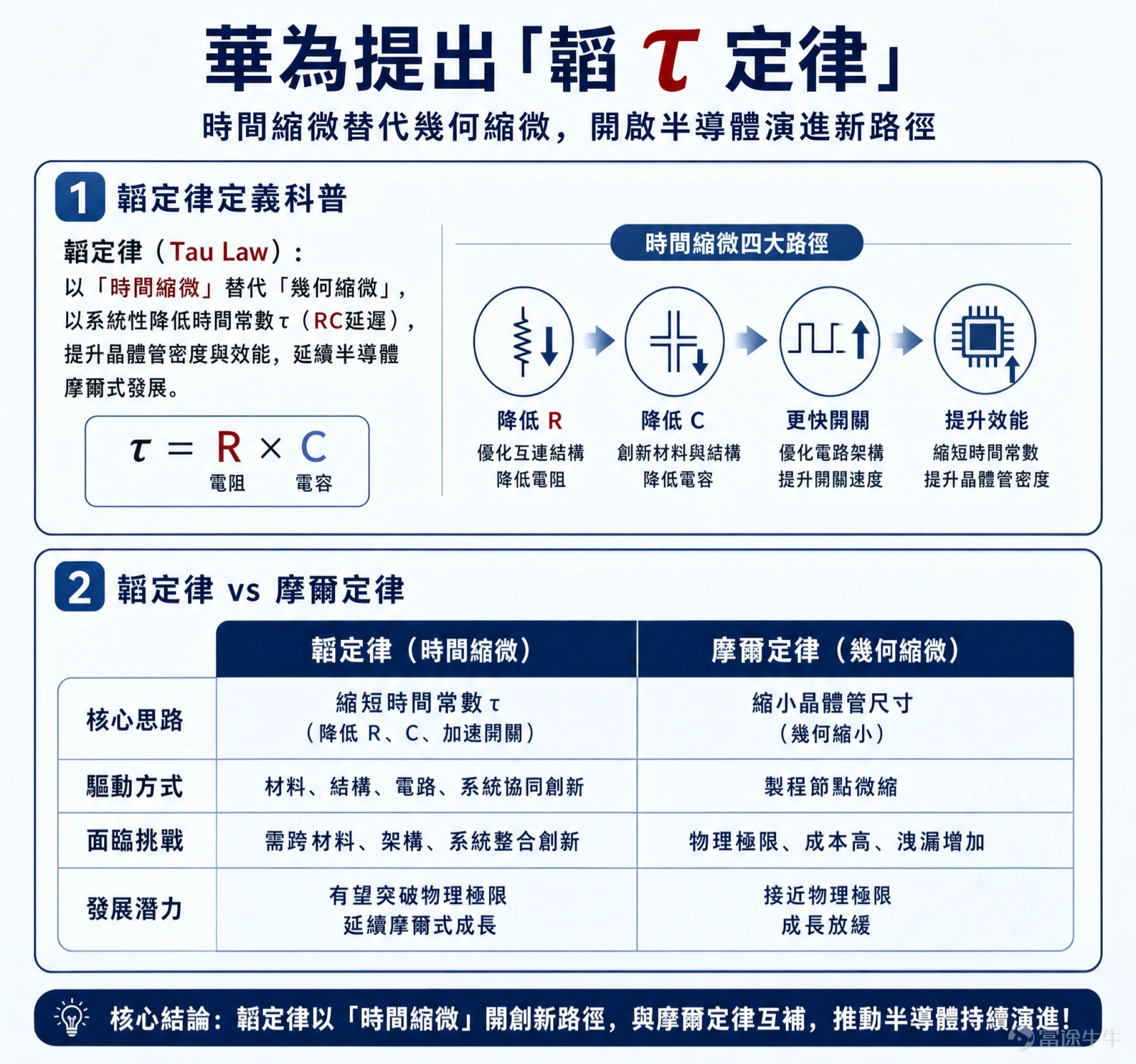 近期,華爲提出的「韜定律」在芯片圈和投資圈都引發了熱議。許多人將它看作突破國外技術封鎖的「王牌」,也有不少人質疑這只是「新概念包裝」。要理解這件事,我們得先拋開那些複雜的術語,看看它到底說了什麼。 在過去半個多世紀,全球芯片的發展一直遵循着一條「金科玉律」——摩爾定律。簡單來說,就是工程師們想盡辦法,在指甲蓋大小的芯片上,塞進越來越多的晶體管(芯片的基本計算單元),讓芯片算力每18-24個月翻一番。然而,當晶體管尺寸逼近原子級別,這條路的成本和物理難度已高到難以承受。 華爲「韜定律」的提出,給出了一個破局思路——不再死磕「做小」,而是專注於「做快」。它的核心是,想盡一切辦法,縮短電信號在芯片內部“跑腿”的時間(τ,讀作tau,是物理學中表示時間常數的符號)。這不再是簡單地「把房間造得更小」,而是重新設計整個建築的「走廊和電梯」,優化內部交通,讓信息傳遞和處理快上加快。 與摩爾定律的根本區別: 摩爾定律:追求「幾何縮微」。好比不斷壓縮城市中每個房間的面積,以便在固定區域塞下更多房間。依賴於最頂級的EUV光刻機等「造房工具」。 ...