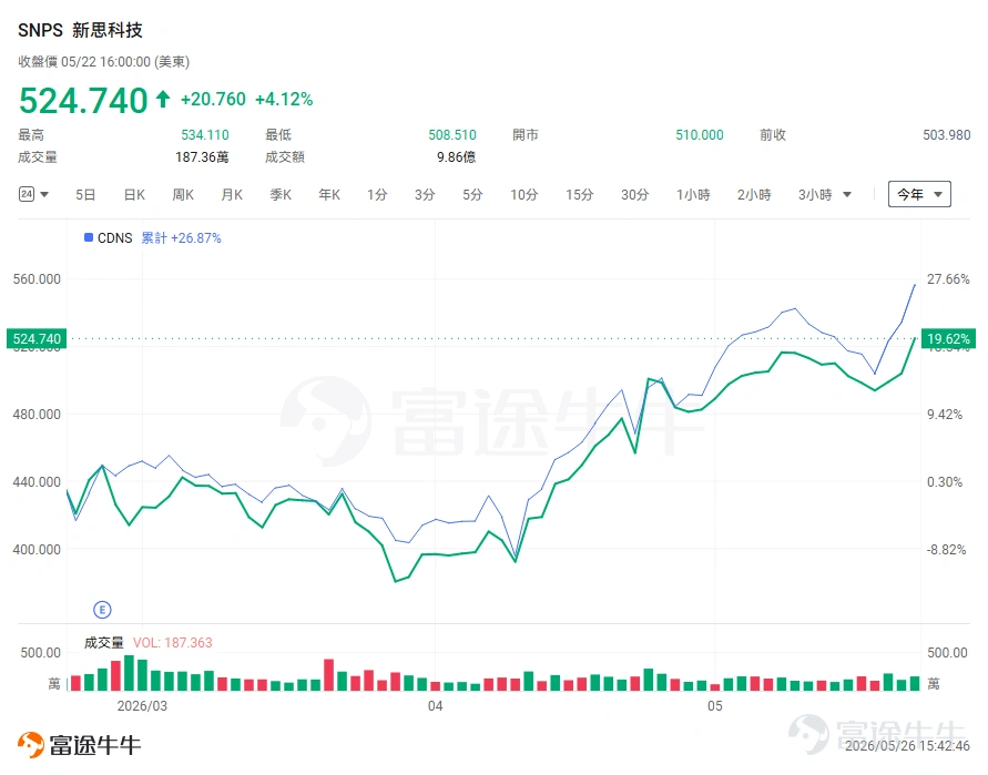 近期,華爲提出的「韜定律」在芯片圈和投資圈都引發了熱議。許多人將它看作突破國外技術封鎖的「王牌」,也有不少人質疑這只是「新概念包裝」。要理解這件事,我們得先拋開那些複雜的術語,看看它到底說了什麼。 在過去半個多世紀,全球芯片的發展一直遵循着一條「金科玉律」——摩爾定律。簡單來說,就是工程師們想盡辦法,在指甲蓋大小的芯片上,塞進越來越多的晶體管(芯片的基本計算單元),讓芯片算力每18-24個月翻一番。然而,當晶體管尺寸逼近原子級別,這條路的成本和物理難度已高到難以承受。 華爲「韜定律」的提出,給出了一個破局思路——不再死磕「做小」,而是專注於「做快」。它的核心是,想盡一切辦法,縮短電信號在芯片內部“跑腿”的時間(τ,讀作tau,是物理學中表示時間常數的符號)。這不再是簡單地「把房間造得更小」,而是重新設計整個建築的「走廊和電梯」,優化內部交通,讓信息傳遞和處理快上加快。 與摩爾定律的根本區別: 摩爾定律:追求「幾何縮微」。好比不斷壓縮城市中每個房間的面積,以便在固定區域塞下更多房間。依賴於最頂級的EUV光刻機等「造房工具」。 ...
