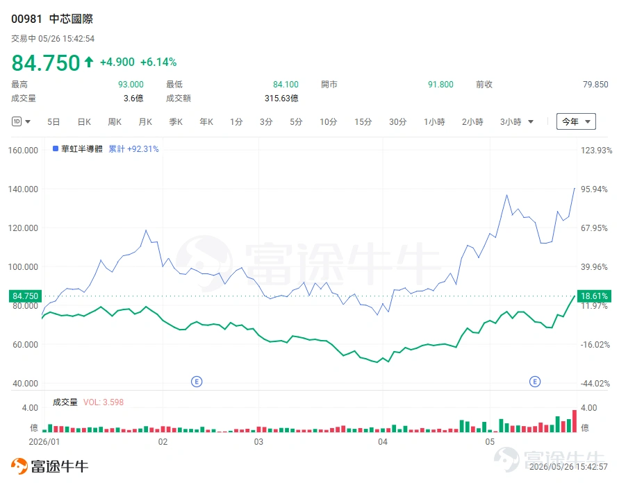 近期,華爲提出的「韜定律」在芯片圈和投資圈都引發了熱議。許多人將它看作突破國外技術封鎖的「王牌」,也有不少人質疑這只是「新概念包裝」。要理解這件事,我們得先拋開那些複雜的術語,看看它到底說了什麼。 在過去半個多世紀,全球芯片的發展一直遵循着一條「金科玉律」——摩爾定律。簡單來說,就是工程師們想盡辦法,在指甲蓋大小的芯片上,塞進越來越多的晶體管(芯片的基本計算單元),讓芯片算力每18-24個月翻一番。然而,當晶體管尺寸逼近原子級別,這條路的成本和物理難度已高到難以承受。 華爲「韜定律」的提出,給出了一個破局思路——不再死磕「做小」,而是專注於「做快」。它的核心是,想盡一切辦法,縮短電信號在芯片內部“跑腿”的時間(τ,讀作tau,是物理學中表示時間常數的符號)。這不再是簡單地「把房間造得更小」,而是重新設計整個建築的「走廊和電梯」,優化內部交通,讓信息傳遞和處理快上加快。 與摩爾定律的根本區別: 摩爾定律:追求「幾何縮微」。好比不斷壓縮城市中每個房間的面積,以便在固定區域塞下更多房間。依賴於最頂級的EUV光刻機等「造房工具」。 ...