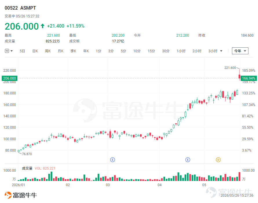 近期,華爲提出的「韜定律」在芯片圈和投資圈都引發了熱議。許多人將它看作突破國外技術封鎖的「王牌」,也有不少人質疑這只是「新概念包裝」。要理解這件事,我們得先拋開那些複雜的術語,看看它到底說了什麼。 在過去半個多世紀,全球芯片的發展一直遵循着一條「金科玉律」——摩爾定律。簡單來說,就是工程師們想盡辦法,在指甲蓋大小的芯片上,塞進越來越多的晶體管(芯片的基本計算單元),讓芯片算力每18-24個月翻一番。然而,當晶體管尺寸逼近原子級別,這條路的成本和物理難度已高到難以承受。 華爲「韜定律」的提出,給出了一個破局思路——不再死磕「做小」,而是專注於「做快」。它的核心是,想盡一切辦法,縮短電信號在芯片內部“跑腿”的時間(τ,讀作tau,是物理學中表示時間常數的符號)。這不再是簡單地「把房間造得更小」,而是重新設計整個建築的「走廊和電梯」,優化內部交通,讓信息傳遞和處理快上加快。 與摩爾定律的根本區別: 摩爾定律:追求「幾何縮微」。好比不斷壓縮城市中每個房間的面積,以便在固定區域塞下更多房間。依賴於最頂級的EUV光刻機等「造房工具」。 ...