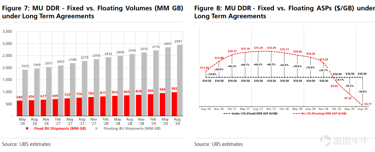 全球存储晶片产业迎来历史性时刻。 5月26日, $美光科技 (MU.US)$ 单日涨超19%,继 $三星电子 (005930.KR)$ 后成为存储三巨头中第二家万亿美元市值公司。5月27日早间, $SK海力士 (000660.KR)$ 大涨9%,市值亦突破1万亿美元。至此,全球存储三大巨头已集体跻身「万亿美元市值俱乐部」。 美光当日势如破竹的强劲表现,部分归功于瑞银大幅上调目标价的提振。瑞银将美光的最新目标价调升至华尔街最高的1625美元。瑞银在报告中指出,AI浪潮已从结构上彻底重塑记忆体市场,这不仅让美光具备更清晰的需求能见度,更为其铺平了稳健的获利成长道路。 看到这里,相信不少投资者都在好奇:瑞银这份高喊翻倍的研报,底气究竟何在?记忆体市场近期又发生了哪些颠覆性的结构改变?除了美光,还有哪些隐藏的潜力股值得布局?本文将为牛友们逐一深度拆解。 瑞银天价目标价背后:从「周期股」到「成长股」的估值重塑 5月26日,瑞银证券分析师Timothy Arcuri将美光的目标价从535美元大幅上调至1625美元,并维持「买入」...