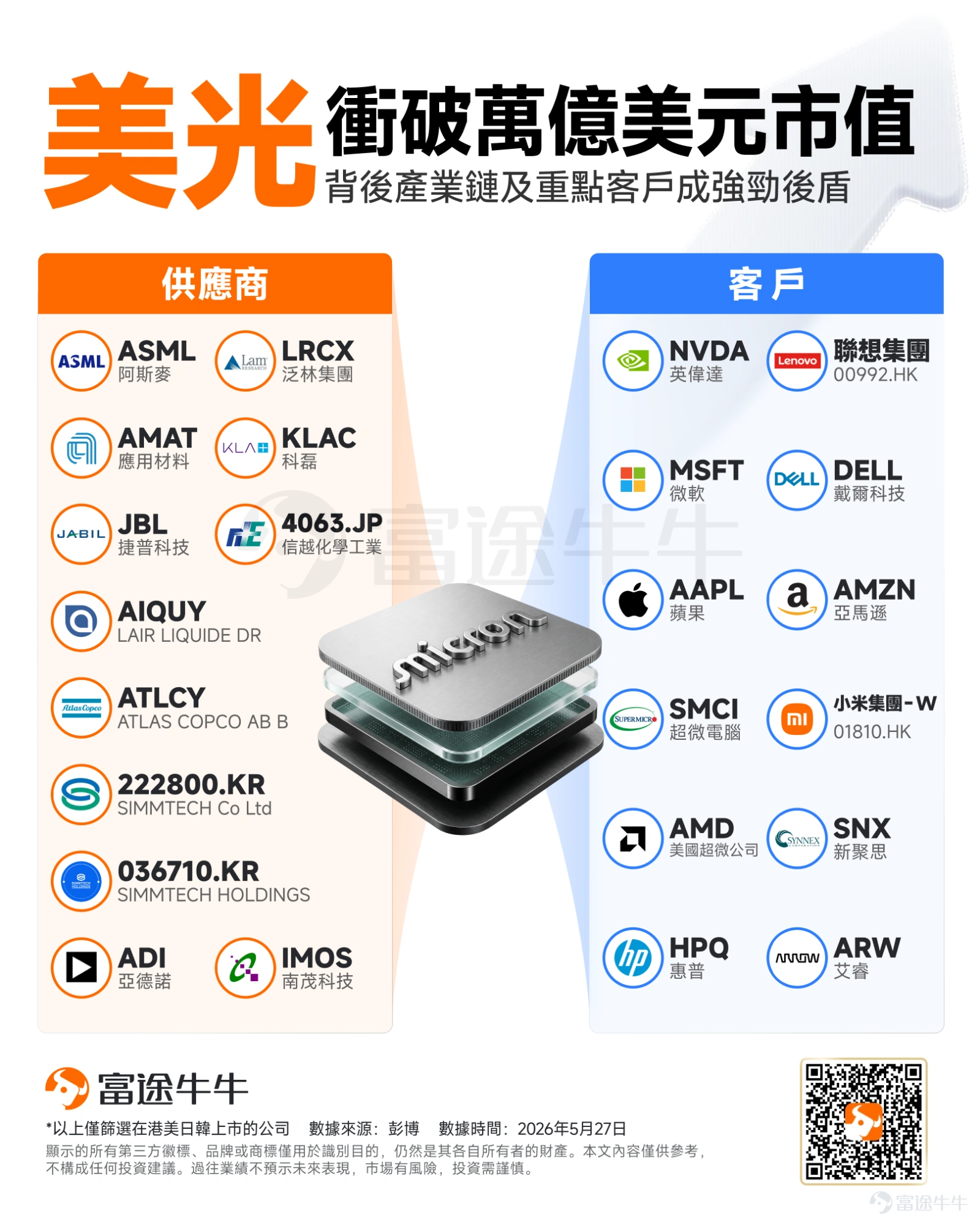 全球存储晶片产业迎来历史性时刻。 5月26日, $美光科技 (MU.US)$ 单日涨超19%,继 $三星电子 (005930.KR)$ 后成为存储三巨头中第二家万亿美元市值公司。5月27日早间, $SK海力士 (000660.KR)$ 大涨9%,市值亦突破1万亿美元。至此,全球存储三大巨头已集体跻身「万亿美元市值俱乐部」。 美光当日势如破竹的强劲表现,部分归功于瑞银大幅上调目标价的提振。瑞银将美光的最新目标价调升至华尔街最高的1625美元。瑞银在报告中指出,AI浪潮已从结构上彻底重塑记忆体市场,这不仅让美光具备更清晰的需求能见度,更为其铺平了稳健的获利成长道路。 看到这里,相信不少投资者都在好奇:瑞银这份高喊翻倍的研报,底气究竟何在?记忆体市场近期又发生了哪些颠覆性的结构改变?除了美光,还有哪些隐藏的潜力股值得布局?本文将为牛友们逐一深度拆解。 瑞银天价目标价背后:从「周期股」到「成长股」的估值重塑 5月26日,瑞银证券分析师Timothy Arcuri将美光的目标价从535美元大幅上调至1625美元,并维持「买入」...