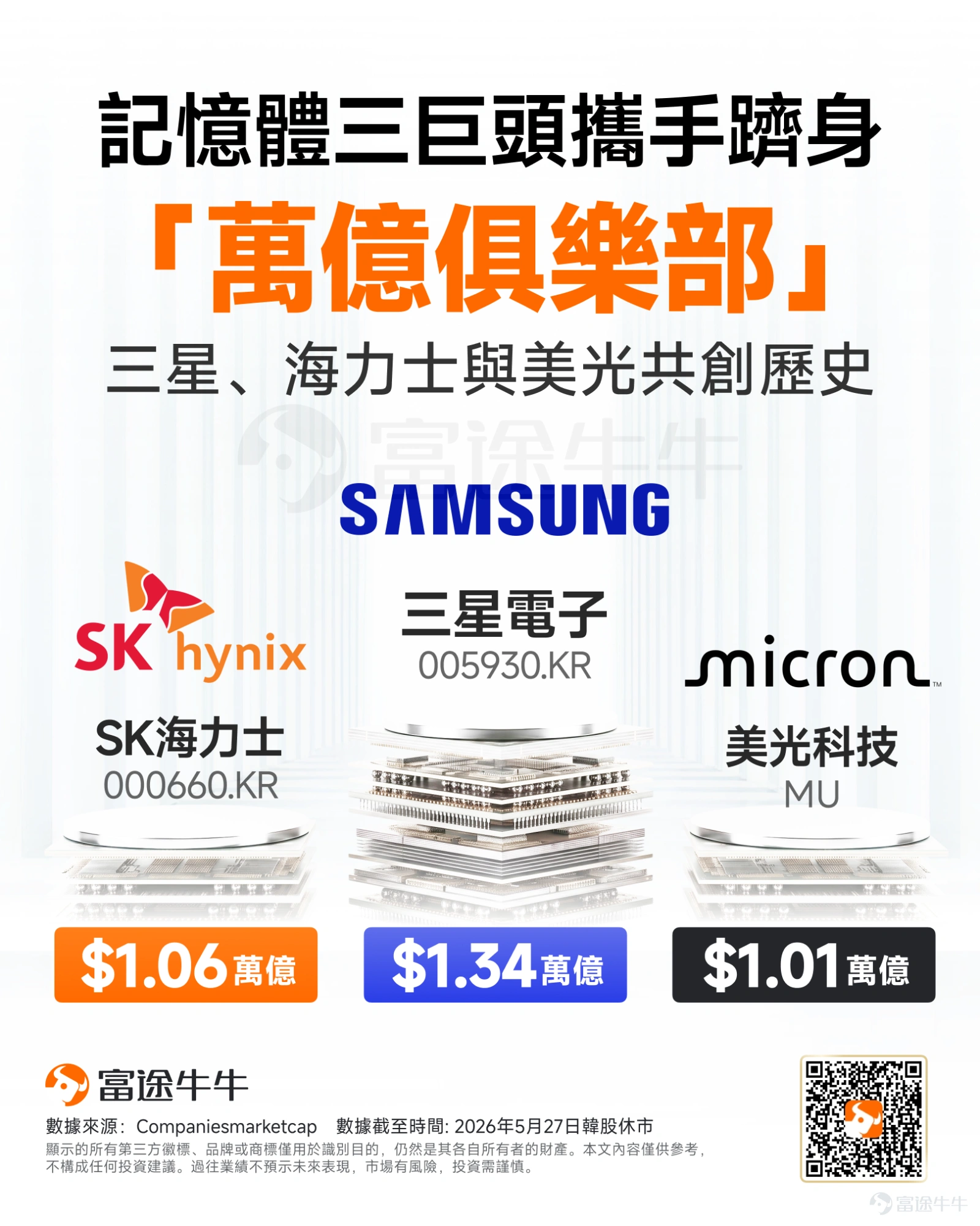 全球存储晶片产业迎来历史性时刻。 5月26日, $美光科技 (MU.US)$ 单日涨超19%,继 $三星电子 (005930.KR)$ 后成为存储三巨头中第二家万亿美元市值公司。5月27日早间, $SK海力士 (000660.KR)$ 大涨9%,市值亦突破1万亿美元。至此,全球存储三大巨头已集体跻身「万亿美元市值俱乐部」。 美光当日势如破竹的强劲表现,部分归功于瑞银大幅上调目标价的提振。瑞银将美光的最新目标价调升至华尔街最高的1625美元。瑞银在报告中指出,AI浪潮已从结构上彻底重塑记忆体市场,这不仅让美光具备更清晰的需求能见度,更为其铺平了稳健的获利成长道路。 看到这里,相信不少投资者都在好奇:瑞银这份高喊翻倍的研报,底气究竟何在?记忆体市场近期又发生了哪些颠覆性的结构改变?除了美光,还有哪些隐藏的潜力股值得布局?本文将为牛友们逐一深度拆解。 瑞银天价目标价背后:从「周期股」到「成长股」的估值重塑 5月26日,瑞银证券分析师Timothy Arcuri将美光的目标价从535美元大幅上调至1625美元,并维持「买入」...