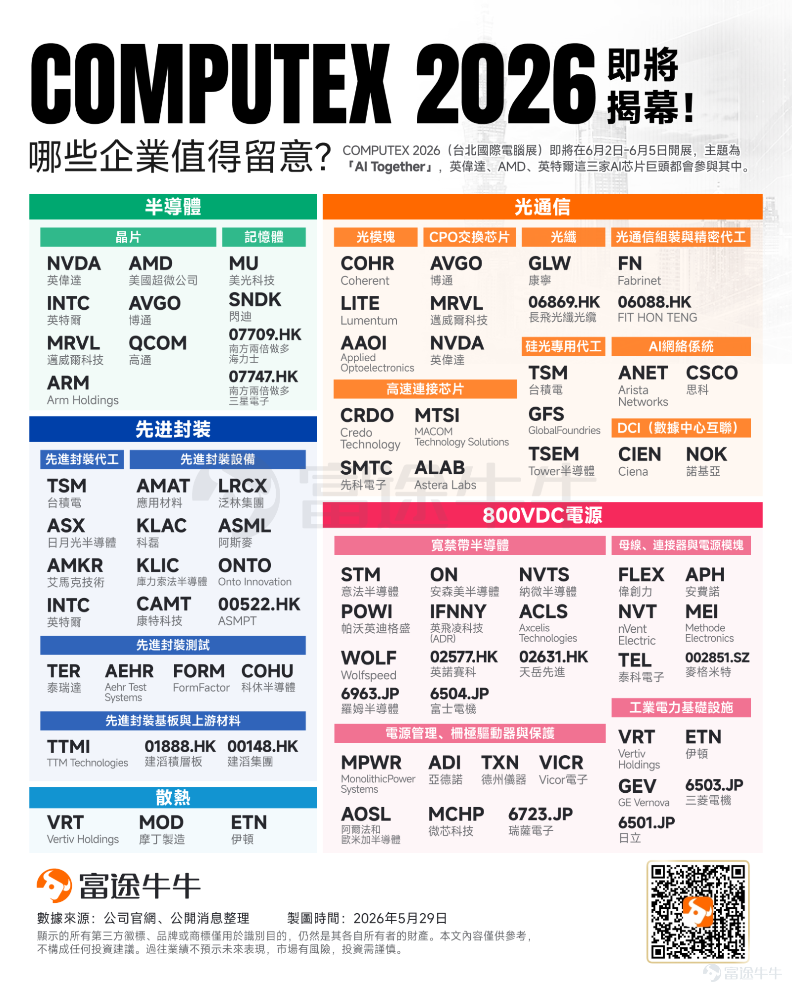 台北国际电脑展（COMPUTEX 2026）将于6月2日至5日盛大举行，今年以「AI together」为核心主题。 全球科技迷与投资人最瞩目的焦点，莫过于 $英伟达 (NVDA.US)$ CEO黄仁勋的主题演讲，其预计于6月1日上午11:00在台北流行音乐中心率先开讲，揭开今年AI科技风暴的序幕！ 摩根士丹利预计，黄仁勋将全面展示以Rubin GPU和Vera CPU为核心的新一代AI算力架构，进一步巩固其在AI基础设施领域的统治地位。 看到这里，相信敏锐的牛友们已经嗅到了新一轮的市场主线。那么，今年的COMPUTEX 2026 究竟有哪些不容错过的含金量看点？在即将引爆的AI产业链中，又有哪些最值得我们提前卡位？ COMPUTEX 2026有哪些看点？ COMPUTEX 2026 已经从传统的 PC 展，彻底演变为全球 AI 供应链的「压力测试场」。对于行业观察者而言，最重要的信号不再是单一产品的发布，而是平台方向、供应链协同和产能规划的全面升级。 1. 系统边界重塑：从「AI 晶片」走向「AI 工厂」 C...