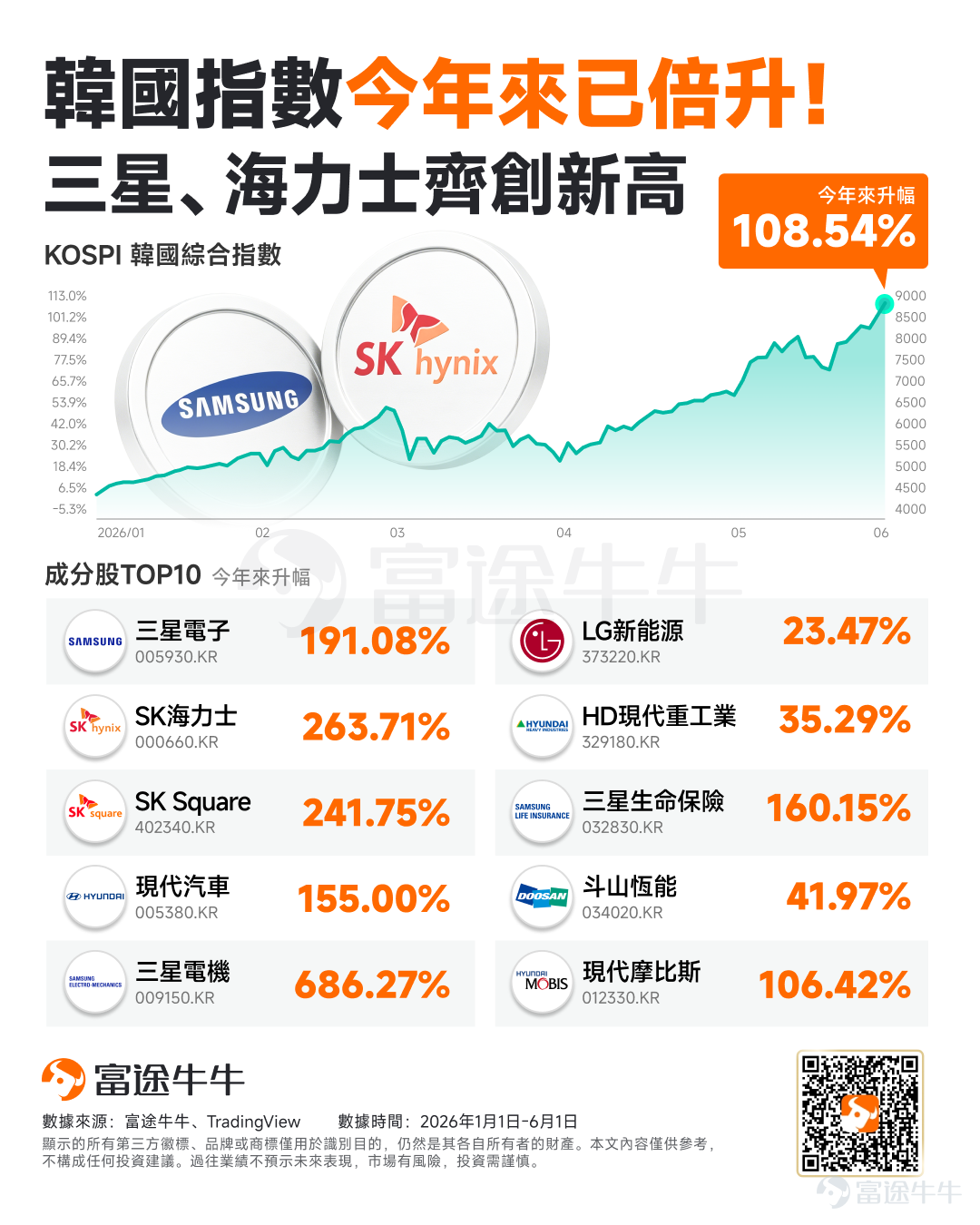 很難想象，一個主要經濟體的股市基準指數能在不到半年的時間里實現翻倍——但韓國股市做到了。 今年來，韓國股市韓國股市已經飆升100%，超過互聯網泡沫破裂前夕以及韓國上世紀80年代末工業繁榮時期的歷史性升勢。 拉長時間線來看，一年前的 $韓國綜合指數 (.KOSPI.KR)$ 尚在2600點附近徘徊，如今在核心資產——以 $SK海力士 (000660.KR)$ 與 $三星電子 (005930.KR)$ 為代表的AI半導體雙雄——的強力驅動下，大盤在數月內從5000點關口一路狂飆至近8800點，超兩倍的累計漲幅，正在不斷重塑全球資金的配置格局。 面對這場史詩級行情，市場最核心的關切在于：這波狂飆的底層催化劑究竟是什么？是AI浪潮下的業績兌現，還是資金面的短期情緒博弈？更重要的是，當KOSPI指數挺進8800點新高，韓國股市的下一階段將是高位見頂，還是長牛主升浪的開始？ 這波狂飆的底層催化劑究竟是什么？ 要理解韓國指數一路新高，不能單純將其歸結為短期的資金情緒博弈。這是一場由硬核產業邏輯與底層制度破局共同催化的化學反應，兩者疊加觸...