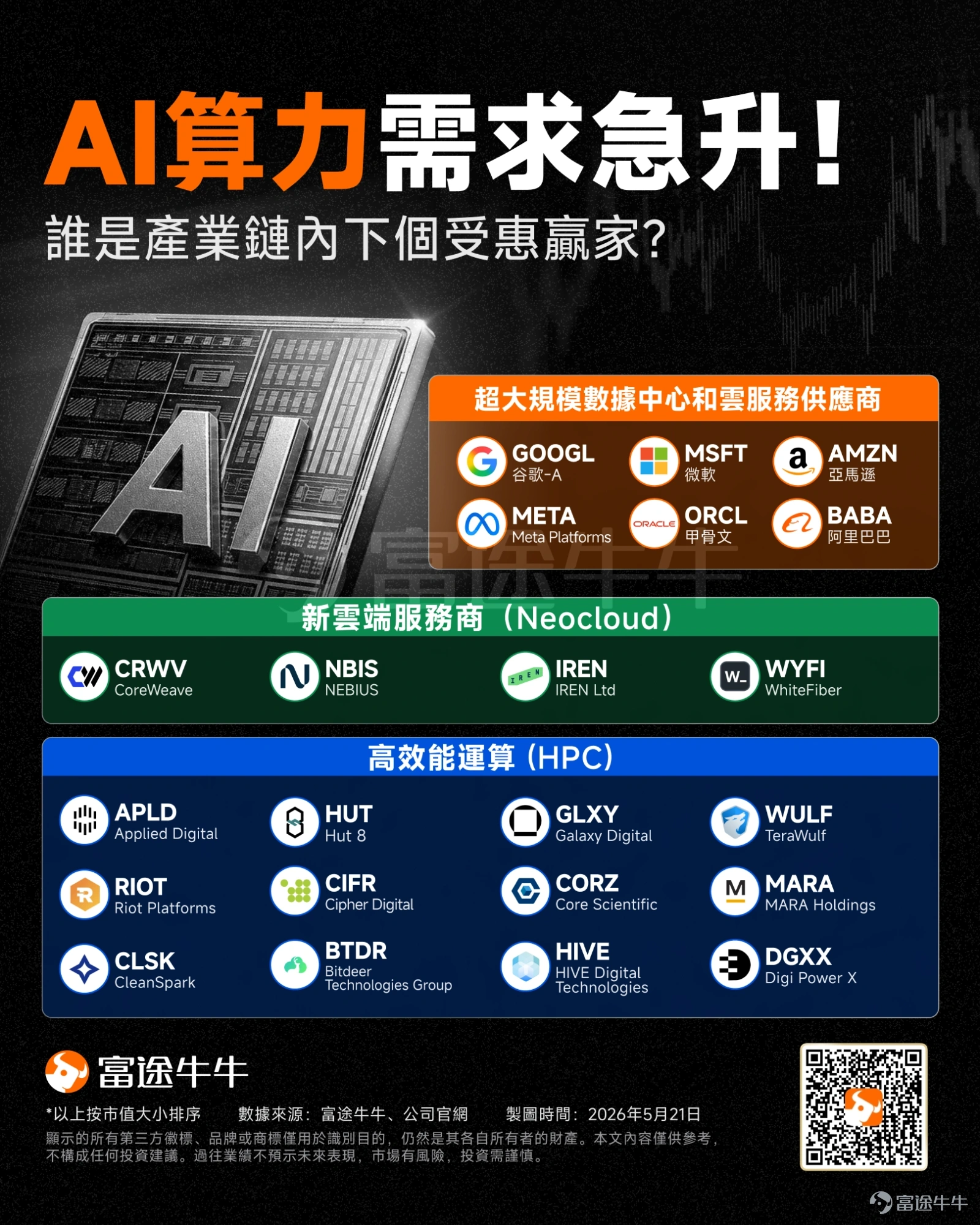 AI第一股的王座爭奪戰，已正式打響。 就在今天凌晨，Anthropic宣布已向美國證券交易委員會（SEC）秘密遞交S-1招股書。這家成立僅五年的公司，上周剛剛以驚人的9650億美元估值完成了650億美元的H輪融資，在資本市場上歷史性地反超了宿敵OpenAI。 但支撐這頭「準萬億級」巨獸運轉的，是對算力無底洞般的渴求。為了應對爆發式增長的模型訓練與推理需求，Anthropic近期正在瘋狂掃貨底層基礎設施。其中最引人注目的，是上月與SpaceX達成的一項重磅協議：Anthropic將全面啟用SpaceX位于田納西州孟菲斯的Colossus 1數據中心，合同期長達5年（至2029年5月），每月支付費用高達12.5億美元。 對于Anthropic而言，這是一筆維持技術優勢的必要資本開支；但對于市場資金而言，這份賬單卻是一張精準的「尋寶圖」 穿透這筆交易，我們不僅能看到底層算力極高的現金轉化效率，更能敏銳地察覺到一條極具爆發力、交易屬性更強的暗線：Neocloud（新型雲服務商）的全面崛起。 一、 算力基建的底層賬本：高...