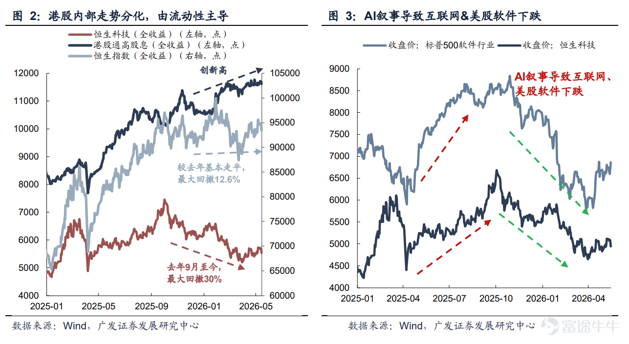 進入2026年，港股市場呈現出鮮明的分化行情，資金不再盲目追逐所有科技概念，一方面是聚焦於具備實質訂單、清晰商業模式和估值優勢的「硬核資產」，存儲、光通信等板塊起飛；一方面騰訊、阿里、美團、快手等「科技老登」苦苦掙扎，恒科屢破新低。南向資金一邊加倉受益於AI產業鏈的硬件股，一邊部署紅利擴散行情下的穩健高股息板塊。 中信證券在中期展望中指出，港股估值中樞已企穩，下半年增量資金可期，並建議關注五條主線，其中包括高景氣的科技賽道；紅利擴散行情下，「類債平替」的穩健高股息板塊；密集數據催化期的創新藥和正向循環築起高壁壘的CXO等。 近期港股市場風格出現顯著轉向，備受資金追捧的硬核科技賽道出現調整，而以大消費、房地產、電力爲代表的傳統板塊，以及部分被市場重新定義的「科技老登」卻逆勢崛起，成爲場內資金的主要流向。 6月2日，港股迎來久違反彈， $恒生指數 (800000.HK)$ 漲超2%， $恒生科技指數 (800700.HK)$ 漲超4%， $騰訊控股 (00700.HK)$ 盤中一度漲超10%， $美團-W (03690.HK)$ 漲近9%，五大巨頭...