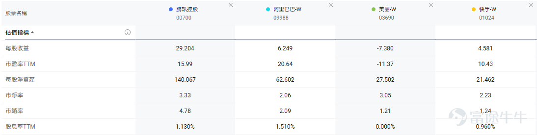 進入2026年，港股市場呈現出鮮明的分化行情，資金不再盲目追逐所有科技概念，一方面是聚焦於具備實質訂單、清晰商業模式和估值優勢的「硬核資產」，存儲、光通信等板塊起飛；一方面騰訊、阿里、美團、快手等「科技老登」苦苦掙扎，恒科屢破新低。南向資金一邊加倉受益於AI產業鏈的硬件股，一邊部署紅利擴散行情下的穩健高股息板塊。 中信證券在中期展望中指出，港股估值中樞已企穩，下半年增量資金可期，並建議關注五條主線，其中包括高景氣的科技賽道；紅利擴散行情下，「類債平替」的穩健高股息板塊；密集數據催化期的創新藥和正向循環築起高壁壘的CXO等。 近期港股市場風格出現顯著轉向，備受資金追捧的硬核科技賽道出現調整，而以大消費、房地產、電力爲代表的傳統板塊，以及部分被市場重新定義的「科技老登」卻逆勢崛起，成爲場內資金的主要流向。 6月2日，港股迎來久違反彈， $恒生指數 (800000.HK)$ 漲超2%， $恒生科技指數 (800700.HK)$ 漲超4%， $騰訊控股 (00700.HK)$ 盤中一度漲超10%， $美團-W (03690.HK)$ 漲近9%，五大巨頭...