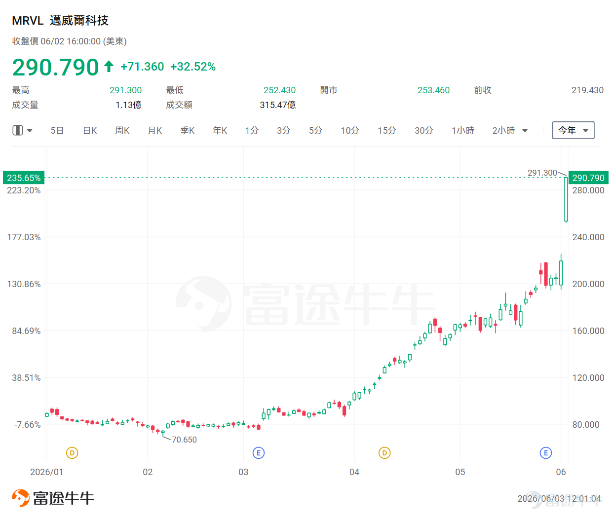 $英伟达 (NVDA.US)$ CEO黄仁勋一句「 $迈威尔科技 (MRVL.US)$ 将成万亿市值公司」，引发该股单日暴涨32%，市值瞬间激增超600亿美元。 在力挺同业的同时，英伟达也抛出了自家的重磅消息——NVIDIA Spectrum-X以太网硅光技术现已全面量产。与使用传统收发器的网络相比，Spectrum-X以太网硅光技术可实现能效提升5倍，AI正常运行时间提升5倍，部署时间快1.3倍。 黄仁勋上述言论不仅助推迈威尔股价暴涨，更彻底点燃了整个光通信板块的做多热情。截至美股周二收盘， Coherent股价上涨17%，Lumentum上涨近14%，康宁上涨逾13%。 看到这里，相信不少牛友都充满好奇：黄仁勋究竟为何如此看好迈威尔？英伟达在光通信领域有著怎样的深远布局？在这条炙手可热的赛道上，还有哪些潜力公司值得我们重点关注？接下来，本文将为牛友深度剖析，揭秘这波光通信狂欢背后的投资逻辑。 黄仁勋究竟为何如此看好迈威尔？ 黄仁勋一句「迈威尔将成为万亿市值公司」，让这家昔日的传统存储与网络晶片公司瞬间成为全球...