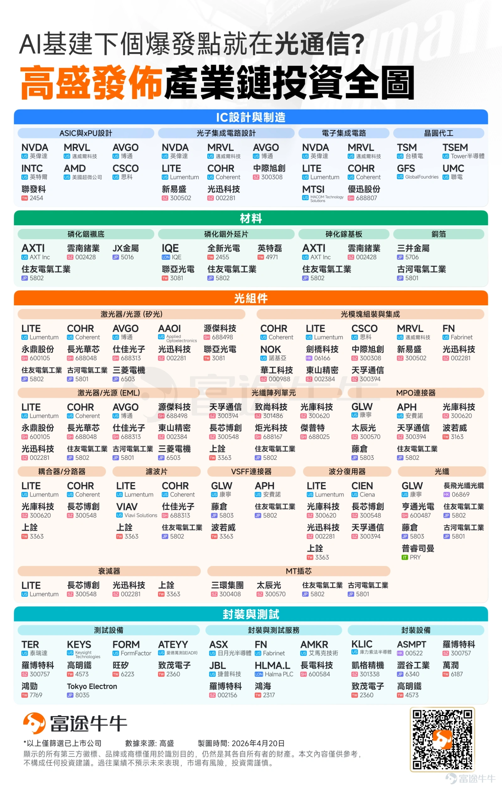 $英伟达 (NVDA.US)$ CEO黄仁勋一句「 $迈威尔科技 (MRVL.US)$ 将成万亿市值公司」，引发该股单日暴涨32%，市值瞬间激增超600亿美元。 在力挺同业的同时，英伟达也抛出了自家的重磅消息——NVIDIA Spectrum-X以太网硅光技术现已全面量产。与使用传统收发器的网络相比，Spectrum-X以太网硅光技术可实现能效提升5倍，AI正常运行时间提升5倍，部署时间快1.3倍。 黄仁勋上述言论不仅助推迈威尔股价暴涨，更彻底点燃了整个光通信板块的做多热情。截至美股周二收盘， Coherent股价上涨17%，Lumentum上涨近14%，康宁上涨逾13%。 看到这里，相信不少牛友都充满好奇：黄仁勋究竟为何如此看好迈威尔？英伟达在光通信领域有著怎样的深远布局？在这条炙手可热的赛道上，还有哪些潜力公司值得我们重点关注？接下来，本文将为牛友深度剖析，揭秘这波光通信狂欢背后的投资逻辑。 黄仁勋究竟为何如此看好迈威尔？ 黄仁勋一句「迈威尔将成为万亿市值公司」，让这家昔日的传统存储与网络晶片公司瞬间成为全球...
