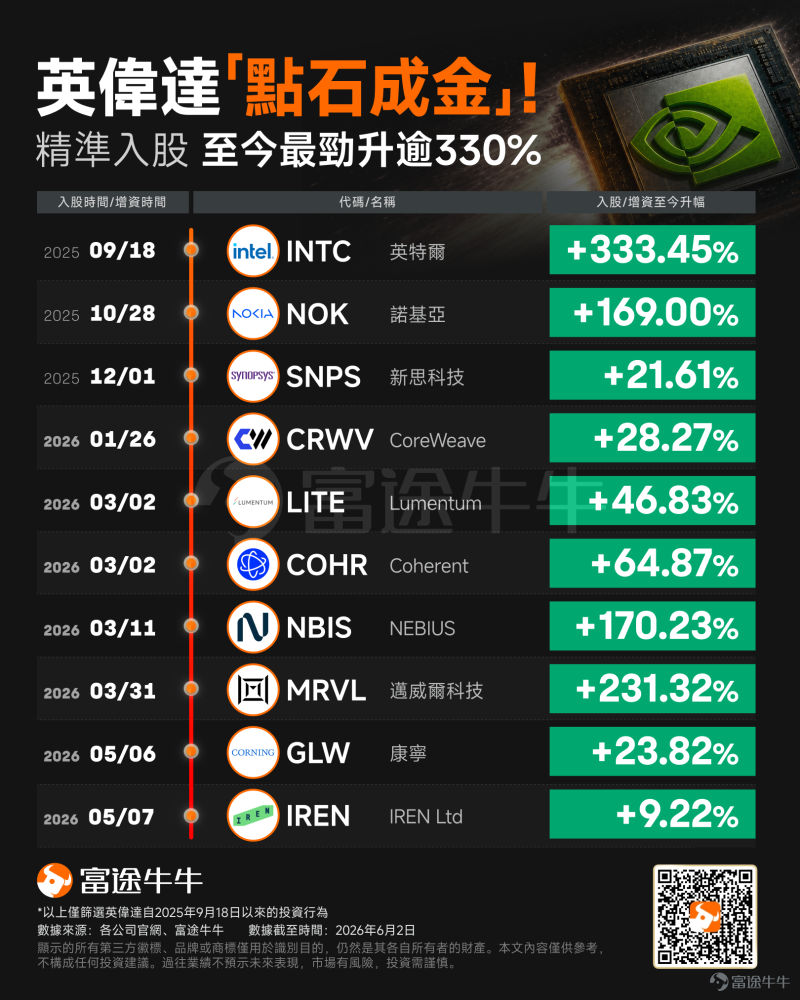 $英伟达 (NVDA.US)$ CEO黄仁勋一句「 $迈威尔科技 (MRVL.US)$ 将成万亿市值公司」，引发该股单日暴涨32%，市值瞬间激增超600亿美元。 在力挺同业的同时，英伟达也抛出了自家的重磅消息——NVIDIA Spectrum-X以太网硅光技术现已全面量产。与使用传统收发器的网络相比，Spectrum-X以太网硅光技术可实现能效提升5倍，AI正常运行时间提升5倍，部署时间快1.3倍。 黄仁勋上述言论不仅助推迈威尔股价暴涨，更彻底点燃了整个光通信板块的做多热情。截至美股周二收盘， Coherent股价上涨17%，Lumentum上涨近14%，康宁上涨逾13%。 看到这里，相信不少牛友都充满好奇：黄仁勋究竟为何如此看好迈威尔？英伟达在光通信领域有著怎样的深远布局？在这条炙手可热的赛道上，还有哪些潜力公司值得我们重点关注？接下来，本文将为牛友深度剖析，揭秘这波光通信狂欢背后的投资逻辑。 黄仁勋究竟为何如此看好迈威尔？ 黄仁勋一句「迈威尔将成为万亿市值公司」，让这家昔日的传统存储与网络晶片公司瞬间成为全球...