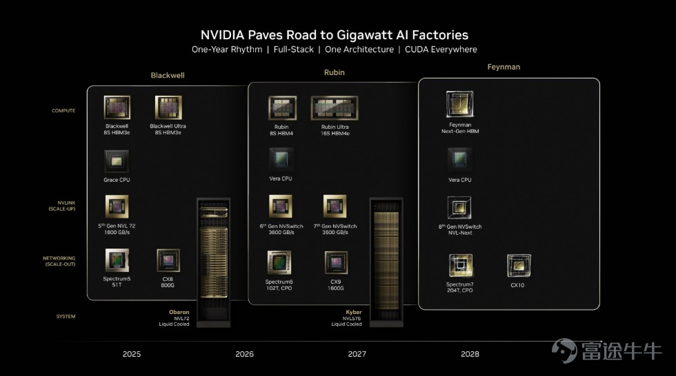 As AI models evolve toward the era of massive 'agents,' data centers' computational bottlenecks are gradually shifting toward 'connectivity.'A foundational infrastructure revolution—transitioning from copper cables to optical fiber—is now fully igniting. On June 2, 2026, on the stage of COMPUTEX TAIPEI (COMPUTEX 2026), $NVIDIA (NVDA.US)$ NVIDIA CEO Jensen Huang joined Marvell Technology CEO Matt Murphy onstage to discuss a seemingly 'understated' yet pivotal term capable of reshaping trillion-dollar AI infrastructure—connectivity. Huang offered a clear judgment: 'Use copper wherever you can, and optics wherever you must(You use optics wherever you must, you use copper wherever you can).He further explained that copper cables face physical limits in bandwidth and transmission distance. Until those boundaries are surpassed, copper remains a simple, low-cost, and practical choice; once past that threshold, optical fiber takes over to meet expansion needs between racks, across data centers, and even between geographically dispersed data centers. 「Over the next 5 to 10 years, we will still heavily rely on copper cables while also deploying massive volumes of optical components.。」Huang’s statement pointed toward the next phase of AI infrastructure...