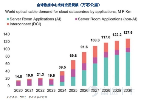 As AI models evolve toward the era of massive 'agents,' data centers' computational bottlenecks are gradually shifting toward 'connectivity.'A foundational infrastructure revolution—transitioning from copper cables to optical fiber—is now fully igniting. On June 2, 2026, on the stage of COMPUTEX TAIPEI (COMPUTEX 2026), $NVIDIA (NVDA.US)$ NVIDIA CEO Jensen Huang joined Marvell Technology CEO Matt Murphy onstage to discuss a seemingly 'understated' yet pivotal term capable of reshaping trillion-dollar AI infrastructure—connectivity. Huang offered a clear judgment: 'Use copper wherever you can, and optics wherever you must(You use optics wherever you must, you use copper wherever you can).He further explained that copper cables face physical limits in bandwidth and transmission distance. Until those boundaries are surpassed, copper remains a simple, low-cost, and practical choice; once past that threshold, optical fiber takes over to meet expansion needs between racks, across data centers, and even between geographically dispersed data centers. 「Over the next 5 to 10 years, we will still heavily rely on copper cables while also deploying massive volumes of optical components.。」Huang’s statement pointed toward the next phase of AI infrastructure...