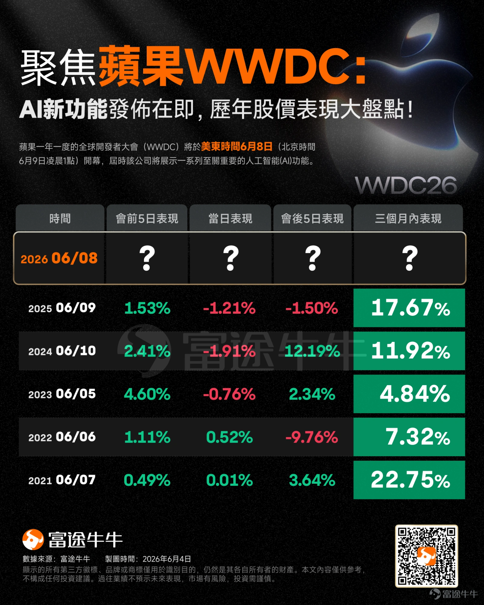 北京時間2026年6月9日凌晨1點(美東時間6月8日),蘋果一年一度的全球開發者大會(WWDC)將盛大開幕。 本次大會的官方預熱標語為「All Systems Glow」(全高光就位)。市場普遍推測,這一設計正暗示著iOS 27將迎來Siri在視覺與互動體驗上的全面大改版。 那麼,本次WWDC究竟有哪些不容錯過的核心看點?歷史上的WWDC期間,蘋果股價又呈現出怎樣的走勢規律?在這場科技盛宴背後,產業鏈中又有哪些潛力公司值得關注?本文將為您全面拆解。 本次WWDC有哪些核心看點? 隨著市場對人工智慧(AI)的關注度居高不下,華爾街兩大投行——高盛與大摩皆發布了前瞻報告。雙方均認為,此次大會將是蘋果展示其AI實力與重塑市場敘事的關鍵轉捩點。 一、 核心看點:全新AI Siri 與功能升級 對於本次 WWDC 發表的系統與功能,兩家投行皆將焦點放在了 Siri 的重大升級上。 高盛預計蘋果將在iOS 27等新系統中,發表具備AI強化功能的Siri。這將包含2024年WWDC曾延遲推出的功能(如螢幕感知與個人上下文...