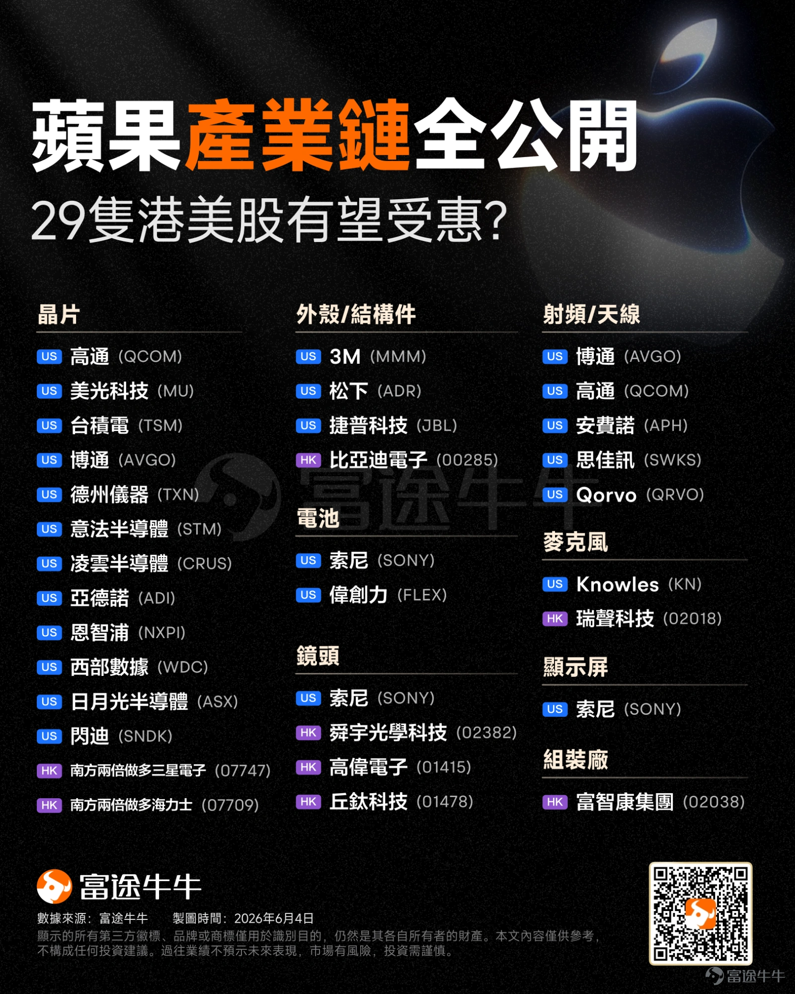 北京時間2026年6月9日凌晨1點(美東時間6月8日),蘋果一年一度的全球開發者大會(WWDC)將盛大開幕。 本次大會的官方預熱標語為「All Systems Glow」(全高光就位)。市場普遍推測,這一設計正暗示著iOS 27將迎來Siri在視覺與互動體驗上的全面大改版。 那麼,本次WWDC究竟有哪些不容錯過的核心看點?歷史上的WWDC期間,蘋果股價又呈現出怎樣的走勢規律?在這場科技盛宴背後,產業鏈中又有哪些潛力公司值得關注?本文將為您全面拆解。 本次WWDC有哪些核心看點? 隨著市場對人工智慧(AI)的關注度居高不下,華爾街兩大投行——高盛與大摩皆發布了前瞻報告。雙方均認為,此次大會將是蘋果展示其AI實力與重塑市場敘事的關鍵轉捩點。 一、 核心看點:全新AI Siri 與功能升級 對於本次 WWDC 發表的系統與功能,兩家投行皆將焦點放在了 Siri 的重大升級上。 高盛預計蘋果將在iOS 27等新系統中,發表具備AI強化功能的Siri。這將包含2024年WWDC曾延遲推出的功能(如螢幕感知與個人上下文...