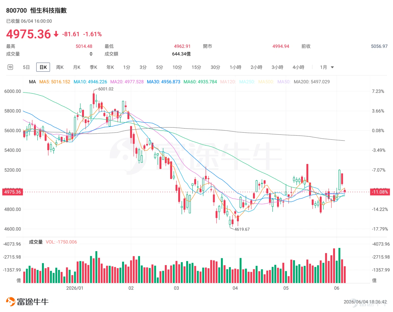 2026年6月以來, $恒生科技指數 (800700.HK)$ 在5000點整數關口反覆震盪,6月2日指數大漲4.72%站上5199點,6月3日回落至5056點,6月4日盤中再度失守5000關口, $恒生科技指數期貨主連 (2606) (HTImain.HK)$ 圍繞5000點展開極致博弈。 一、港股指數6月2日全線反彈,科指漲近5%,脈衝式反彈背後的因素是什麼? 6月2日 $恒生科技指數 (800700.HK)$ 全線爆發,權重龍頭集體拉升,其中 $騰訊控股 (00700.HK)$ 大漲10.46%, $美團-W (03690.HK)$漲9.27%。本輪短線暴漲由四大因素共振催化: 美團業績落地: $美團-W (03690.HK)$ 6月1日美股盤後披露一季報,營收910億元、同比+5.6%,經營虧損大幅收窄至65億元,大幅優於市場一致預期,花旗等多家外資機構同步上調目標價,疊加市場傳言騰訊即將落地微信AI智能體產品,AI落地預期點燃板塊情緒。 估值處於歷史低位:截至6月2日, $恒生科技指數 (800700.HK)$ PE-TTM僅21...