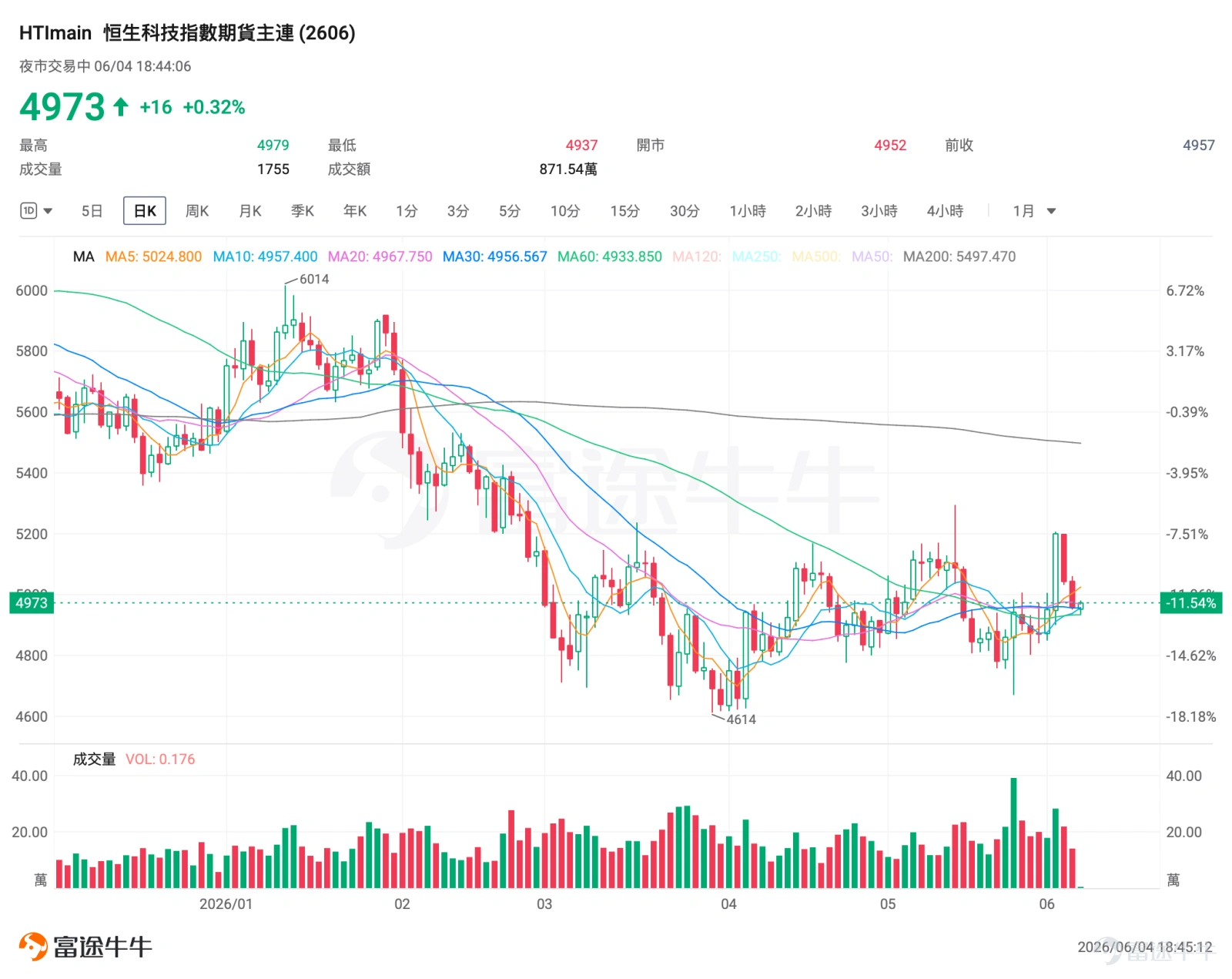 2026年6月以來, $恒生科技指數 (800700.HK)$ 在5000點整數關口反覆震盪,6月2日指數大漲4.72%站上5199點,6月3日回落至5056點,6月4日盤中再度失守5000關口, $恒生科技指數期貨主連 (2606) (HTImain.HK)$ 圍繞5000點展開極致博弈。 一、港股指數6月2日全線反彈,科指漲近5%,脈衝式反彈背後的因素是什麼? 6月2日 $恒生科技指數 (800700.HK)$ 全線爆發,權重龍頭集體拉升,其中 $騰訊控股 (00700.HK)$ 大漲10.46%, $美團-W (03690.HK)$漲9.27%。本輪短線暴漲由四大因素共振催化: 美團業績落地: $美團-W (03690.HK)$ 6月1日美股盤後披露一季報,營收910億元、同比+5.6%,經營虧損大幅收窄至65億元,大幅優於市場一致預期,花旗等多家外資機構同步上調目標價,疊加市場傳言騰訊即將落地微信AI智能體產品,AI落地預期點燃板塊情緒。 估值處於歷史低位:截至6月2日, $恒生科技指數 (800700.HK)$ PE-TTM僅21...