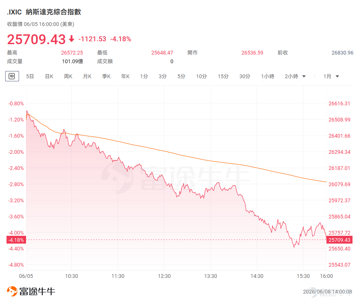 Last Friday, US equity markets experienced their sharpest single-day sell-off in recent years, pouring cold water on the two-month-long AI rally. The technology sector was hit hardest, $Nasdaq Composite Index (.IXIC.US)$ plunging 4.18% in a single day—the worst performance since April 2025; $PHLX Semiconductor Index (.SOX.US)$ it plunged even more dramatically by 10.3%, marking its largest single-day drop since March 2020. In just one day, approximately $1.3 trillion in market value evaporated from US-listed semiconductor stocks. Looking back at this heart-stopping week, the market was battered by a confluence of negative industry-specific and macroeconomic factors.On the industry front, $Broadcom (AVGO.US)$ disappointing earnings results ignited the initial trigger for the semiconductor sector’s correction. Subsequently, ongoing market discussions around $NVIDIA (NVDA.US)$ the CPU-side memory configuration of the Vera Rubin NVL72 system continued to gain traction, forcing investors to reassess the outlook for related memory demand. Compounding the pressure, Anthropic publicly issued warnings about the 'risks of AI going out of control,' further dampening investor sentiment toward tech stocks. But what truly delivered a fatal blow to the market was unexpectedly strong macroeconomic data.May’s nonfarm payrolls rose by 172,000, and the unemployment rate remained steady at 4.3%. As soon as this better-than-expected report was released, the Fed...