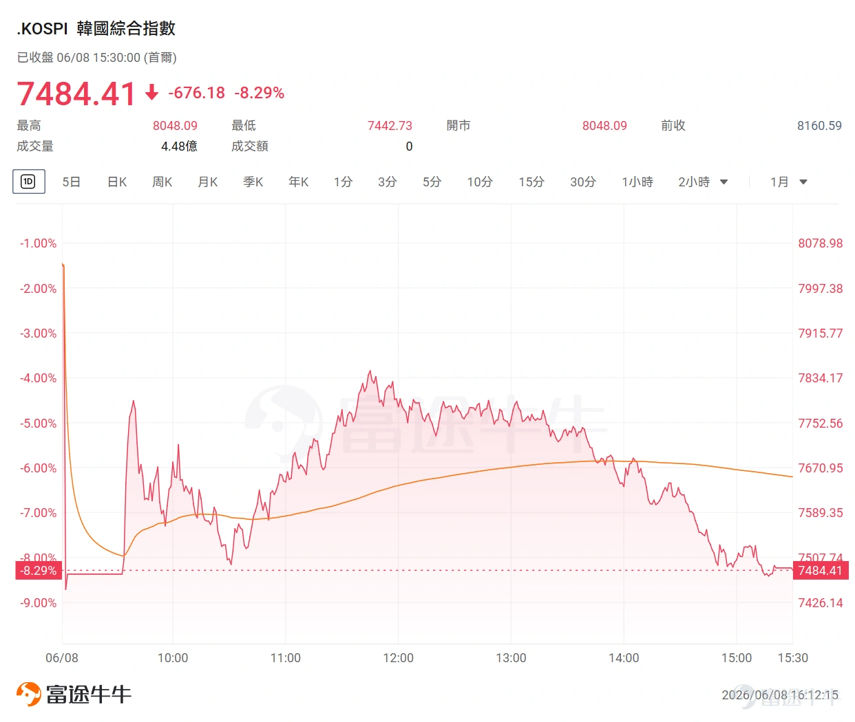 在经历了一轮冠绝全球的暴涨之后,韩国市值规模高达4.9万亿美元的股市,开始闪现出承压的迹象。 今日, $韩国综合指数 (.KOSPI.KR)$ 暴跌8.29%, $三星电子 (005930.KR)$ 和 $SK海力士 (000660.KR)$ 股价分别跌超10%、7%——这种异常剧烈的波动凸显了该指数当前的波动性。 这种异常剧烈的震荡,不免让市场倒吸一口凉气。相信许多牛友心中都有一个巨大的疑问:记忆体板块的这波上涨行情,要画上句号了吗?今天就为牛友们一一讲解记忆体周期的核心逻辑,寻找市场剧震下的投资真相! 记忆体行业近期发生了什么? 本次记忆体行业下跌的直接触发点,是SemiAnalysis发布报告称, $英伟达 (NVDA.US)$已将其下一代Vera Rubin服务器机架的模块化内存容量从55TB大幅削减至28TB,市场将此解读为AI内存需求降温的信号。消息一出,美光股价当日重挫,半导体板块全线承压。 SemiAnalysis创始人Dylan Patel随后澄清称,其分析「并无任何看空之处」。 据巴伦周刊报道,英伟达削减模块化内存容量,...