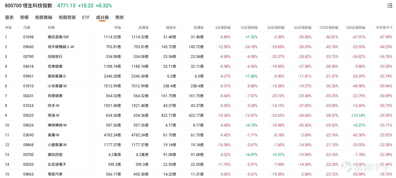 On June 8, 2026, Hong Kong stocks retreated across the board amid macroeconomic headwinds, $Hang Seng TECH Index (800700.HK)$ falling 2.71%, with tech stocks, semiconductor stocks, and innovative drug-related stocks broadly declining, dragging market sentiment to a low point.Yet Southbound capital staged a classic 'buy-the-dip' move—recording net purchases of HK$11.318 billion in a single day,Among them,$TRACKER FUND OF HONG KONG (02800.HK)$ with net buying of HK$5.595 billion, $TENCENT (00700.HK)$ 、 $KNOWLEDGE ATLAS (02513.HK)$ 、 $CSOP Hang Seng TECH Index ETF (03033.HK)$ 、 $KB LAMINATES (01888.HK)$ 、 $YOFC (06869.HK)$ and other targeted stocks all seeing significant net buying. Which sectors is Southbound capital positioning into during this market downturn? This article decodes Southbound capital’s allocation strategy and offers analytical insights. Historical review: Rising rates ≠ valuation compression for growth stocks Since Q4 2025, the Hong Kong stock market has undergone a significant correction. CICC analysis points out thatThis pullback stems from a confluence of three pressures: concerns over liquidity tightening driven by expectations of Fed rate hikes, market skepticism about the return on AI-related capital expenditures weighing on tech heavyweights, and weaker-than-expected manufacturing PMI data signaling soft fundamentals. Specifically, $Hang Seng Index (800000.HK)$ briefly dipped to the 24,000 mark, ...