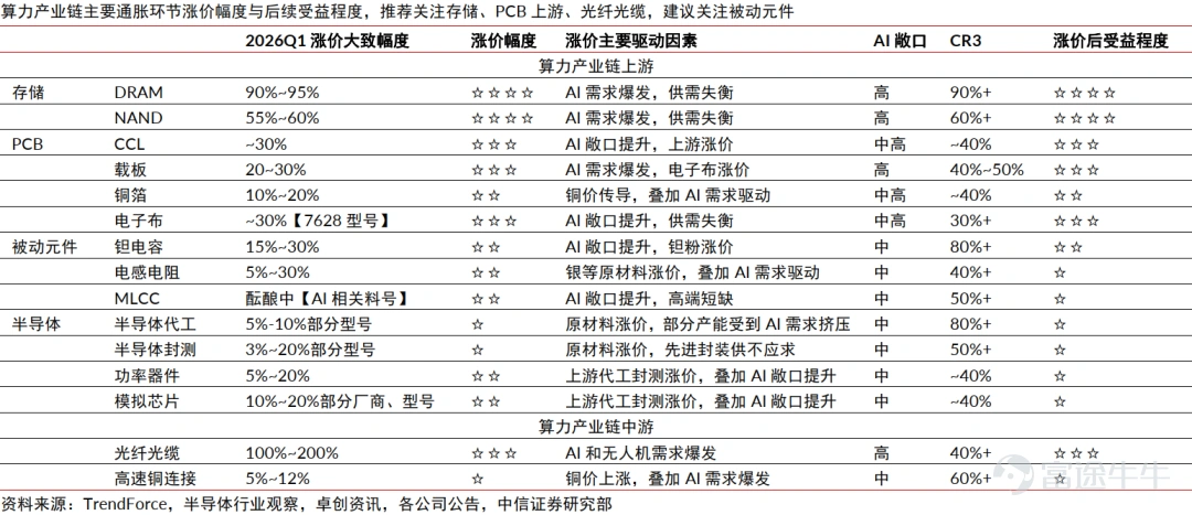 On June 8, 2026, Hong Kong stocks retreated across the board amid macroeconomic headwinds, $Hang Seng TECH Index (800700.HK)$ falling 2.71%, with tech stocks, semiconductor stocks, and innovative drug-related stocks broadly declining, dragging market sentiment to a low point.Yet Southbound capital staged a classic 'buy-the-dip' move—recording net purchases of HK$11.318 billion in a single day,Among them,$TRACKER FUND OF HONG KONG (02800.HK)$ with net buying of HK$5.595 billion, $TENCENT (00700.HK)$ 、 $KNOWLEDGE ATLAS (02513.HK)$ 、 $CSOP Hang Seng TECH Index ETF (03033.HK)$ 、 $KB LAMINATES (01888.HK)$ 、 $YOFC (06869.HK)$ and other targeted stocks all seeing significant net buying. Which sectors is Southbound capital positioning into during this market downturn? This article decodes Southbound capital’s allocation strategy and offers analytical insights. Historical review: Rising rates ≠ valuation compression for growth stocks Since Q4 2025, the Hong Kong stock market has undergone a significant correction. CICC analysis points out thatThis pullback stems from a confluence of three pressures: concerns over liquidity tightening driven by expectations of Fed rate hikes, market skepticism about the return on AI-related capital expenditures weighing on tech heavyweights, and weaker-than-expected manufacturing PMI data signaling soft fundamentals. Specifically, $Hang Seng Index (800000.HK)$ briefly dipped to the 24,000 mark, ...