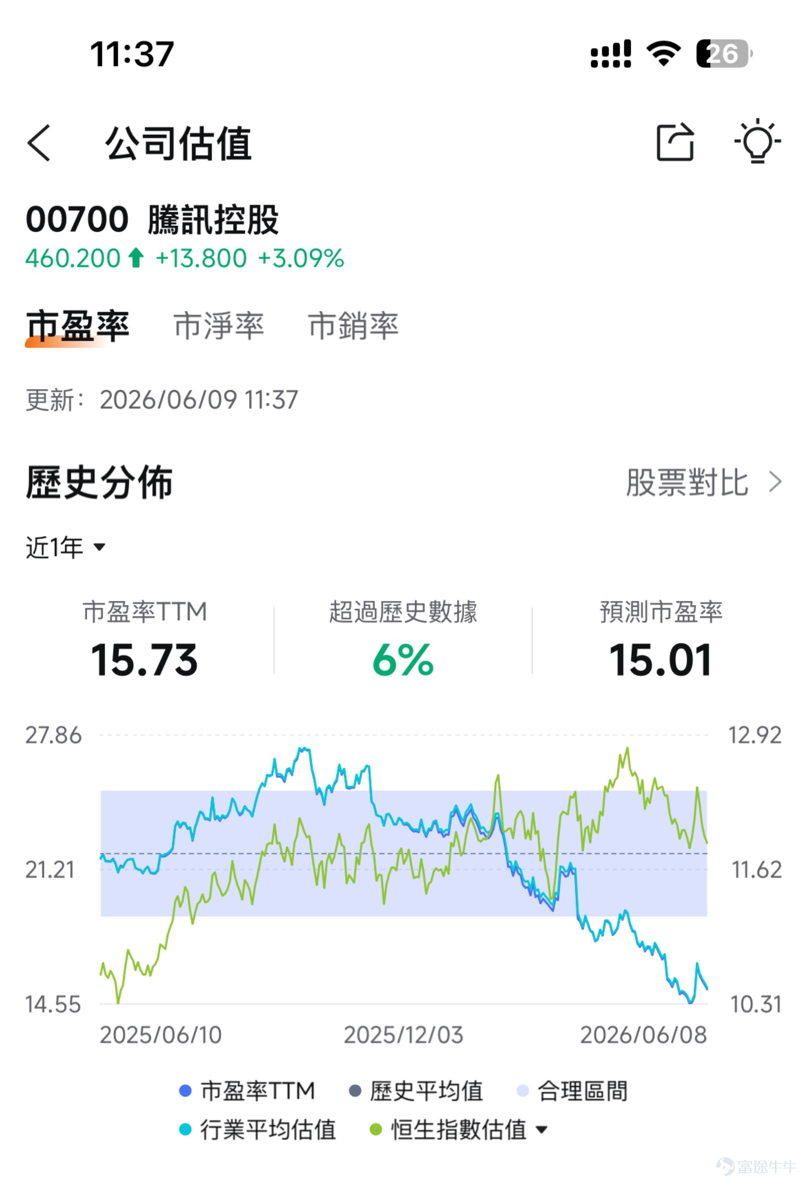 On June 8, 2026, Hong Kong stocks retreated across the board amid macroeconomic headwinds, $Hang Seng TECH Index (800700.HK)$ falling 2.71%, with tech stocks, semiconductor stocks, and innovative drug-related stocks broadly declining, dragging market sentiment to a low point.Yet Southbound capital staged a classic 'buy-the-dip' move—recording net purchases of HK$11.318 billion in a single day,Among them,$TRACKER FUND OF HONG KONG (02800.HK)$ with net buying of HK$5.595 billion, $TENCENT (00700.HK)$ 、 $KNOWLEDGE ATLAS (02513.HK)$ 、 $CSOP Hang Seng TECH Index ETF (03033.HK)$ 、 $KB LAMINATES (01888.HK)$ 、 $YOFC (06869.HK)$ and other targeted stocks all seeing significant net buying. Which sectors is Southbound capital positioning into during this market downturn? This article decodes Southbound capital’s allocation strategy and offers analytical insights. Historical review: Rising rates ≠ valuation compression for growth stocks Since Q4 2025, the Hong Kong stock market has undergone a significant correction. CICC analysis points out thatThis pullback stems from a confluence of three pressures: concerns over liquidity tightening driven by expectations of Fed rate hikes, market skepticism about the return on AI-related capital expenditures weighing on tech heavyweights, and weaker-than-expected manufacturing PMI data signaling soft fundamentals. Specifically, $Hang Seng Index (800000.HK)$ briefly dipped to the 24,000 mark, ...
