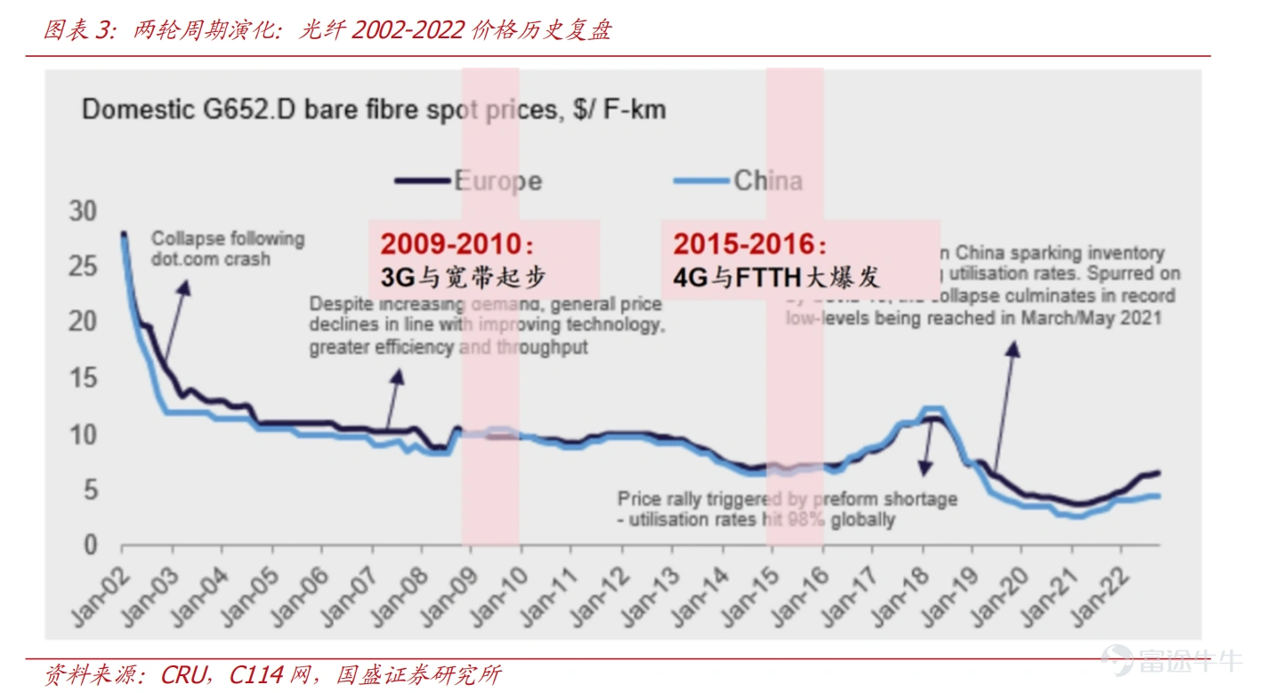 On June 8, 2026, Hong Kong stocks retreated across the board amid macroeconomic headwinds, $Hang Seng TECH Index (800700.HK)$ falling 2.71%, with tech stocks, semiconductor stocks, and innovative drug-related stocks broadly declining, dragging market sentiment to a low point.Yet Southbound capital staged a classic 'buy-the-dip' move—recording net purchases of HK$11.318 billion in a single day,Among them,$TRACKER FUND OF HONG KONG (02800.HK)$ with net buying of HK$5.595 billion, $TENCENT (00700.HK)$ 、 $KNOWLEDGE ATLAS (02513.HK)$ 、 $CSOP Hang Seng TECH Index ETF (03033.HK)$ 、 $KB LAMINATES (01888.HK)$ 、 $YOFC (06869.HK)$ and other targeted stocks all seeing significant net buying. Which sectors is Southbound capital positioning into during this market downturn? This article decodes Southbound capital’s allocation strategy and offers analytical insights. Historical review: Rising rates ≠ valuation compression for growth stocks Since Q4 2025, the Hong Kong stock market has undergone a significant correction. CICC analysis points out thatThis pullback stems from a confluence of three pressures: concerns over liquidity tightening driven by expectations of Fed rate hikes, market skepticism about the return on AI-related capital expenditures weighing on tech heavyweights, and weaker-than-expected manufacturing PMI data signaling soft fundamentals. Specifically, $Hang Seng Index (800000.HK)$ briefly dipped to the 24,000 mark, ...