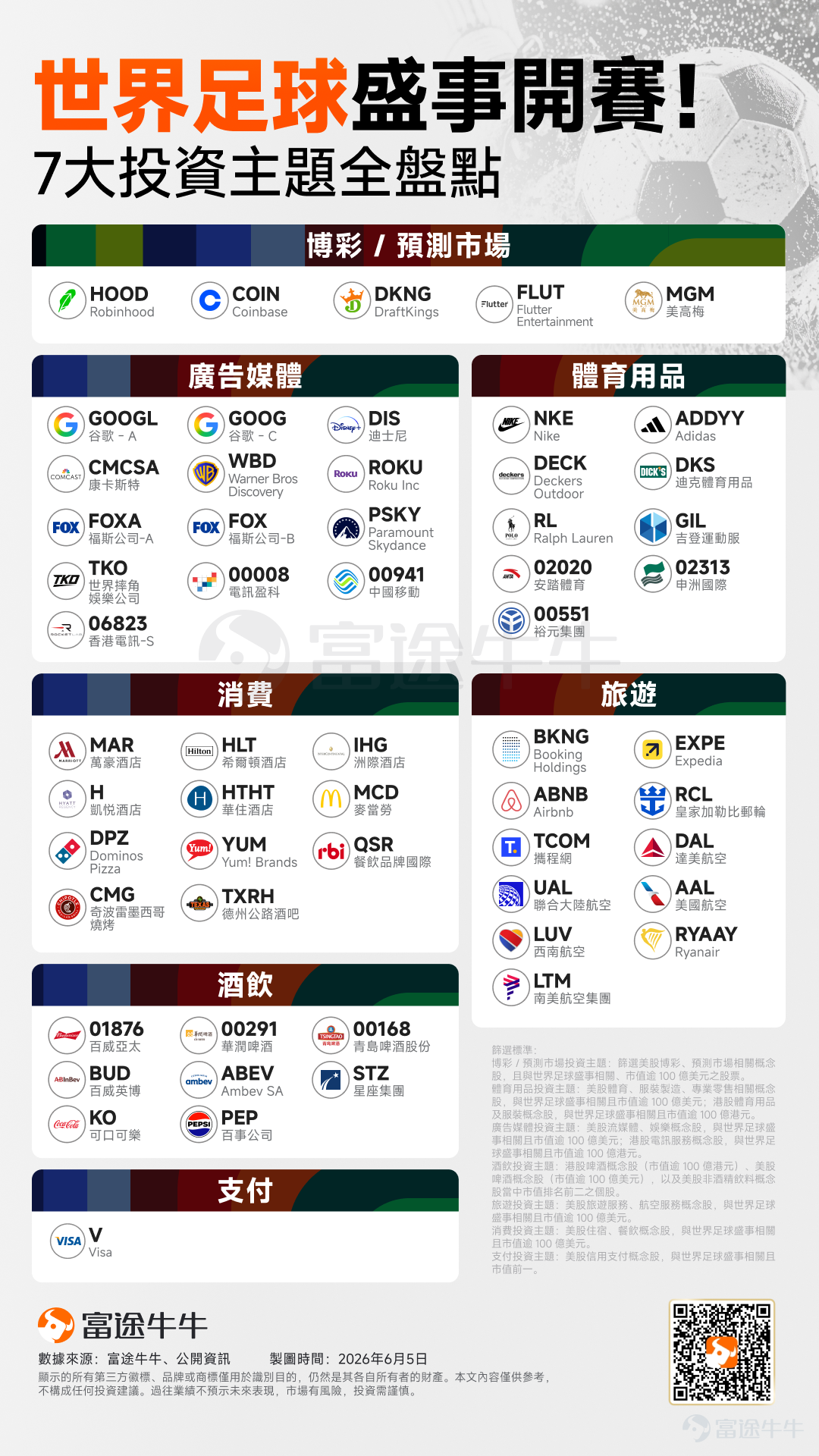 2026年的夏天,註定屬於足球。隨着美加墨世界盃的倒計時逐漸歸零,全球將進入長達39天的「足球時間」。這不僅是歷史上規模最大的一屆世界盃(104場比賽,48支球隊),更是一場前所未有的商業盛宴。 國際足聯及相關機構預測,本屆賽事的全渠道觸達人數有望突破60億人次。德意志銀行指出,由於本屆賽事在北美時區舉辦,且賽程大幅延長,相關公司的商業曝光度將顯著高於往屆。 從賽前球迷競猜投注、體育裝備備貨生產,到賽中媒體版權轉播、品牌廣告集中投放,再到線下觀賽聚餐酒水消費、球迷跨境出行住宿,最後延伸至全場景支付結算,形成完整的七大投資主線。 本文整合摩根士丹利、高盛、美銀等多家國際大行研報觀點以及公開信息,完整梳理博彩預測、體育用品、廣告媒體、旅遊、線下消費、酒飲、支付七大投資主題及相關港美股標的。 一、博彩 / 預測市場板塊:賽事流量引爆競猜交易,手續費與用戶雙增長 全球球迷關注度集中爆發,直接刺激合法體育博彩、體育預測合約兩大業務需求。一方面新增大量休閒投注用戶,平台活躍用戶規模顯著提升;另一方面單用戶投注頻次、交易金額上行,平台佣金、...