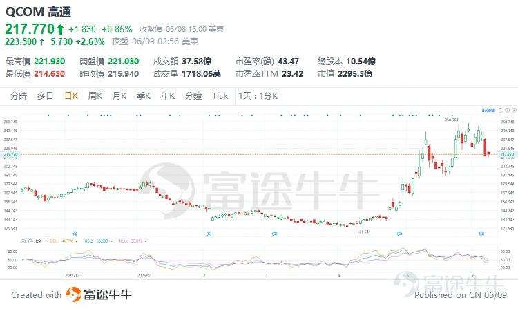 日前,由於強勁的非農就業數據導致市場對聯儲局年內再度加息的預期急速升溫,全球科技板塊隨即迎來劇烈震盪。就在上週五,納斯達克指數單日重挫達4%,整體科技類股總市值瞬間縮水超過一萬億美元,「AI泡沫即將幻滅」的恐慌情緒蔓延。 黃仁勳喊單 然而,處於這場風暴核心的英偉達CEO黃仁勳,週一在韓國首爾洽談合作時卻發表了截然不同的樂觀看法。他公開喊話:「無論股市如何,大家反而應該感到開心,因為現在正是以折扣價進場的好機會」。此外,他還公開呼籲合作夥伴SK海力士進一步擴大記憶體晶片的產能,此番言論無疑為今年股價升幅已突破200%海力士,再次注入上升動能。 黃仁勳斷言,當前的AI基礎設施建設才剛揭開序幕,未來的發展軌跡將猶如昔日網際網路崛起般輝煌。這顆「定心丸」立刻發揮效用: 週一當天,iShares半導體ETF盤前即揚升4%,收盤飆升近6%。英偉達、AMD與博通在內的半導體股票全面回血,帶動整個晶片板塊迅速擺脫了前一交易日的暴跌陰霾。 緊接著,黃仁勳又在公開場合大力推薦高通,還幽默地自嘲自己「整天都在替別家公司推銷」。受此消息刺激,...