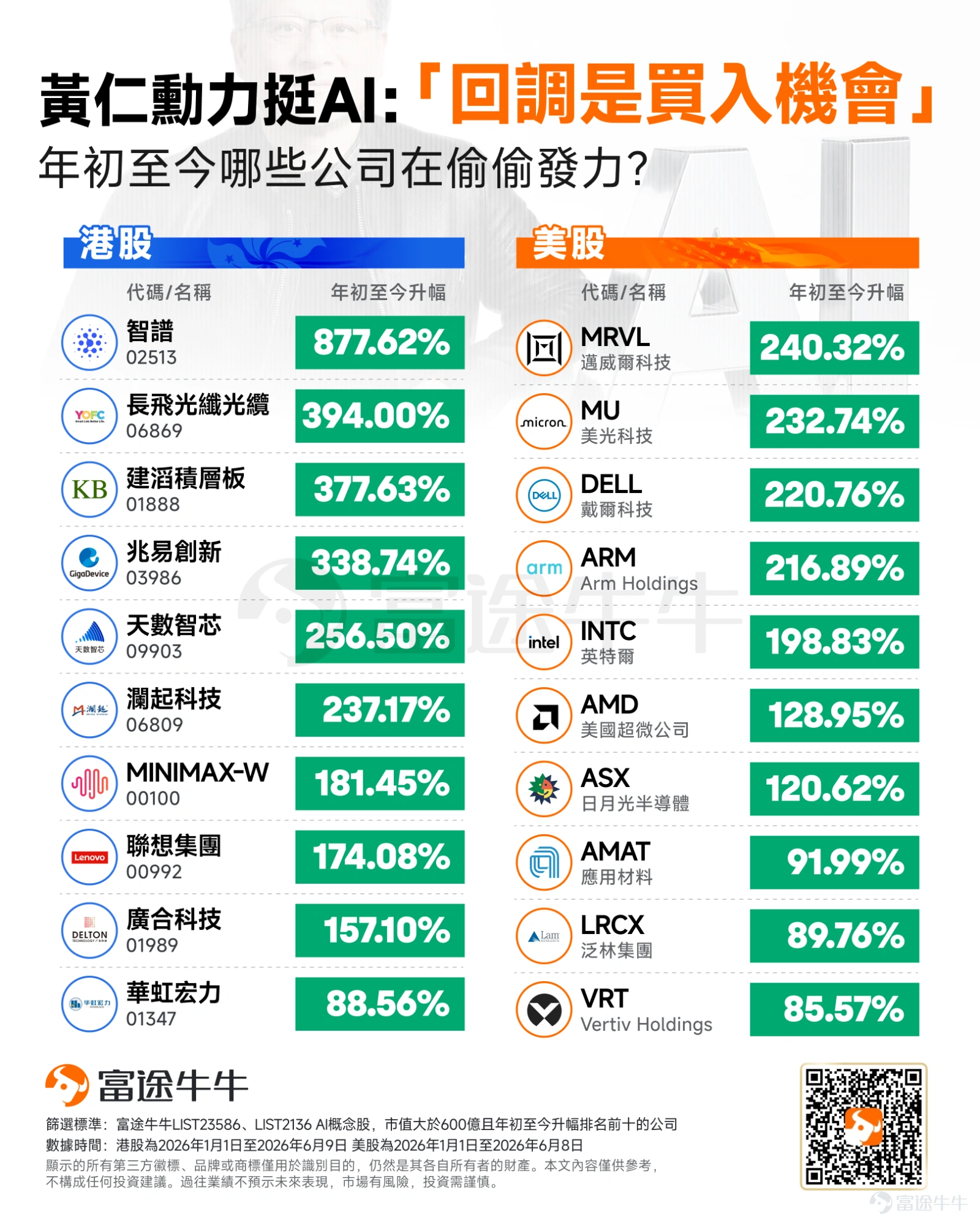 日前,由於強勁的非農就業數據導致市場對聯儲局年內再度加息的預期急速升溫,全球科技板塊隨即迎來劇烈震盪。就在上週五,納斯達克指數單日重挫達4%,整體科技類股總市值瞬間縮水超過一萬億美元,「AI泡沫即將幻滅」的恐慌情緒蔓延。 黃仁勳喊單 然而,處於這場風暴核心的英偉達CEO黃仁勳,週一在韓國首爾洽談合作時卻發表了截然不同的樂觀看法。他公開喊話:「無論股市如何,大家反而應該感到開心,因為現在正是以折扣價進場的好機會」。此外,他還公開呼籲合作夥伴SK海力士進一步擴大記憶體晶片的產能,此番言論無疑為今年股價升幅已突破200%海力士,再次注入上升動能。 黃仁勳斷言,當前的AI基礎設施建設才剛揭開序幕,未來的發展軌跡將猶如昔日網際網路崛起般輝煌。這顆「定心丸」立刻發揮效用: 週一當天,iShares半導體ETF盤前即揚升4%,收盤飆升近6%。英偉達、AMD與博通在內的半導體股票全面回血,帶動整個晶片板塊迅速擺脫了前一交易日的暴跌陰霾。 緊接著,黃仁勳又在公開場合大力推薦高通,還幽默地自嘲自己「整天都在替別家公司推銷」。受此消息刺激,...