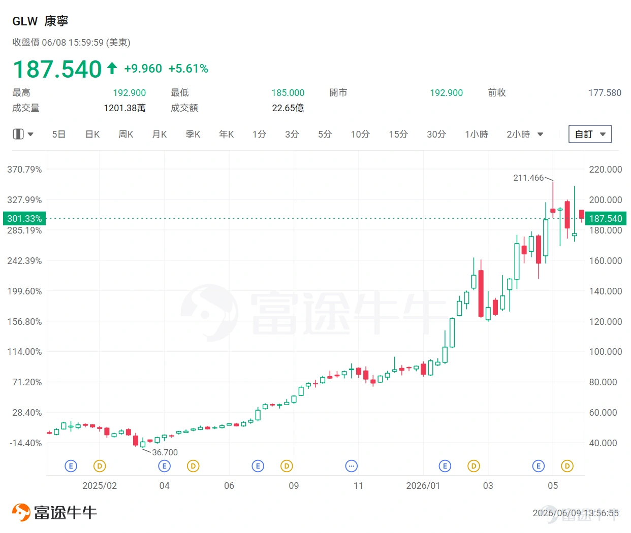 On Monday, $Corning (GLW.US)$ once again became the absolute focal point in capital markets. Boosted by the positive news of the company’s official announcement of a multi-billion-dollar long-term contract with $Amazon (AMZN.US)$ , Corning's stock surged more than 5% in a single day. Since the beginning of this year, Corning’s share price has doubled; extending the timeline back to early 2025, its cumulative gain has reached nearly threefold. The immediate catalyst for this surge was Amazon’s massive procurement plan.It is reported that Amazon will pay Corning billions of dollars to procure optical fiber to connect and support its rapidly expanding network of data centers across the United States. Corning’s meteoric rise in capital markets is not driven by short-term thematic speculation but rather rooted in a fundamental reshaping of the underlying dynamics of the global fiber optics market. Amid the explosive growth of AI computing power, optical fiber has evolved into a core hardware component that determines the upper limit of cluster computing capacity. This article provides fellow investors with an in-depth analysis of the critical role fiber optics plays in the AI era and highlights the most competitive core assets and supply chain leaders worthy of ongoing attention. AI Empowerment: The Fiber Optics Industry Undergoes a Value Reassessment in the 'Computing Power Era' Historically, demand for optical fiber was primarily tied to broadband expansion (especially fiber-to-the-home deployments) and telecom operators’ capital expenditure cycles. Approximately 70–80% of global fiber demand traditionally came from telecom operators. Under this model, the historical compound annual growth rate (CAGR) of global fiber demand was only around 2%. However...