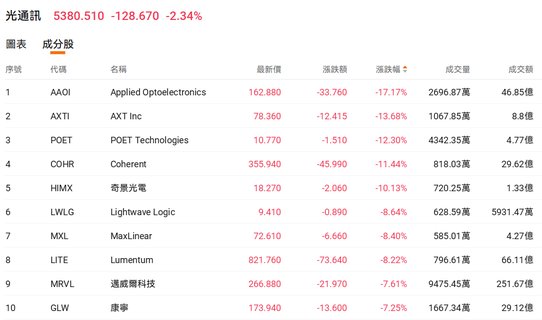 Research report sparks sell-off! SemiAnalysis turns bearish on CPO and 800V architecture—real downside or massive overreaction?