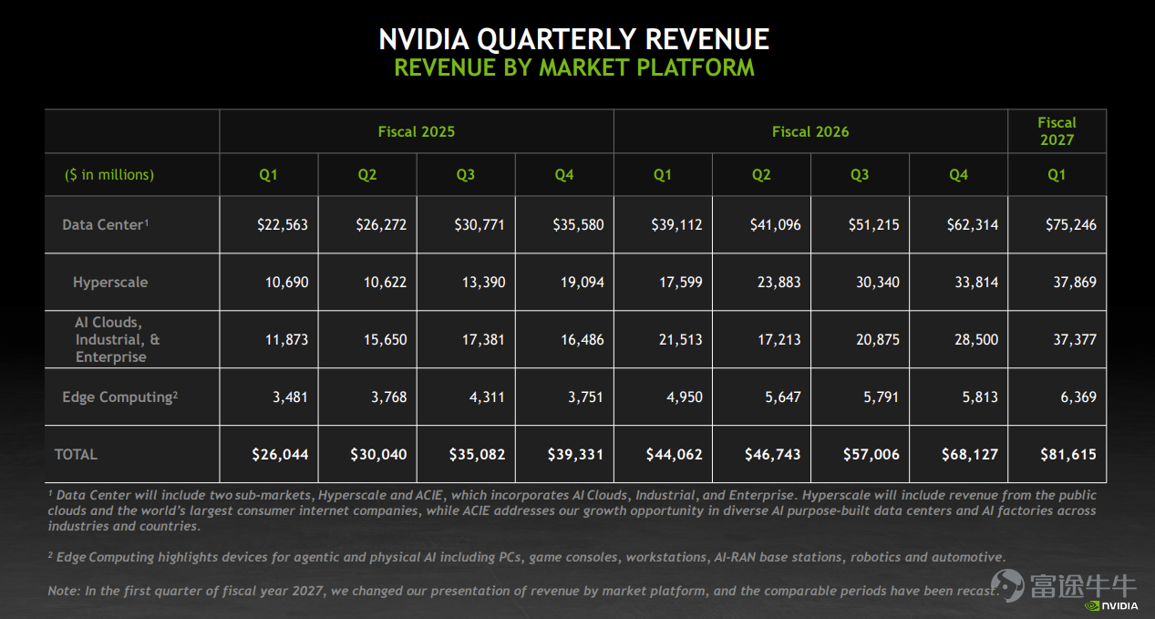 2026年6月初， $英偉達 (NVDA.US)$ 創始人兼CEO黃仁勳開啓韓國之行，在短短几天的行程中，老黃反差拉滿！跟三星、SK海力士這些巨頭談合作，去T1基地見了Faker，首秀棒球開球，登上國民脫口秀《You Quiz》，自封「韓國新時尚鼻祖」，炸雞局×烤肉宴雙重奏......可謂安排得滿滿當當[勁] 這場看似輕鬆的訪韓之旅，背後是AI產業的關鍵落腳。黃仁勳不僅確認了與三星電子的HBM4供應合作，與SK海力士簽署了多年期技術協議，更與斗山集團、LG電子等工業巨頭敲定了在機器人、能源、AI基礎設施等領域的深度合作。 在英偉達剛剛交出2026財年第一季度營收816億美元、淨利潤同比暴漲211%的驚人業績後，黃仁勳的韓國之行，意味着英偉達的戰略佈局更進一步：從「芯片供應商」到「AI工廠」的躍遷。 業績狂飆背後的戰略躍遷 要理解黃仁勳爲何在此時高調佈局韓國，必須先從英偉達最新業績的「繁華與隱憂」談起。5月20日，英偉達發佈的2027財年第一季度業績再次刷新紀錄：營收816億美元，同比增長85%；淨利潤583億美元，同比暴...