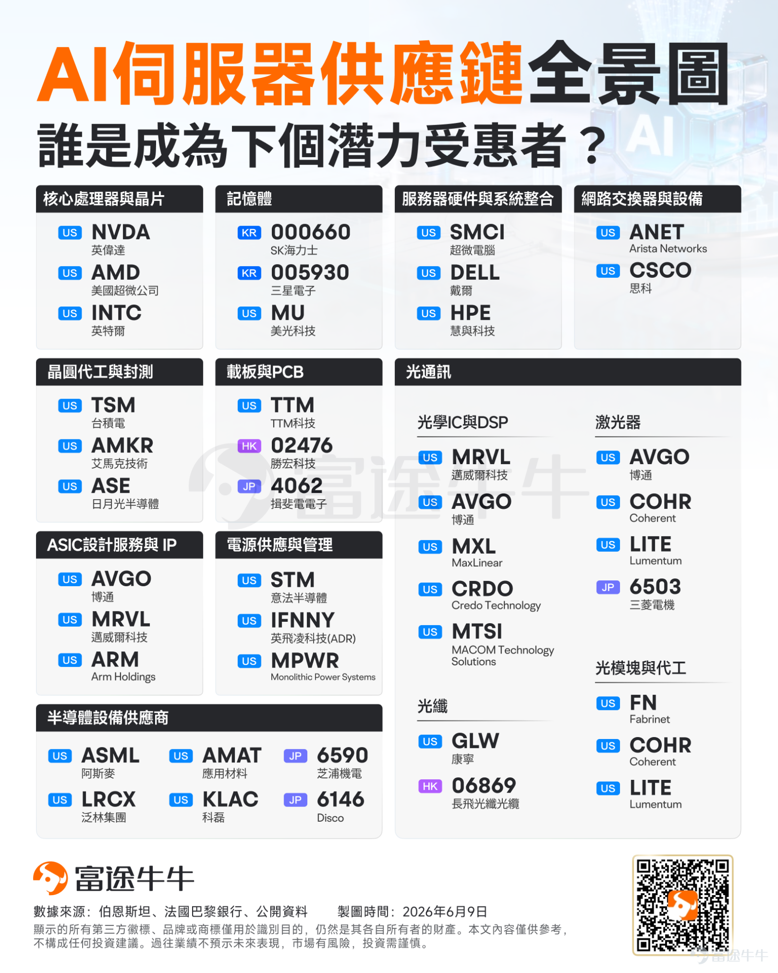 AI基礎設施的軍備競賽，正在進入一個更「燒錢」的階段。 過去市場討論AI數據中心，往往聚焦在兩個問題：一是英偉達GPU夠不夠；二是電力夠不夠。 但Bernstein最新研報給出了一個更直觀的答案： $英偉達 (NVDA.US)$ 下一代Vera Rubin NVL72單個AI機櫃成本約909萬美元，明顯高於此前市場流傳的約800萬美元。而如果要建設1GW級別的Vera Rubin AI數據中心，總資本開支可能高達約473億美元。 這意味著，AI數據中心已經不只是「買顯卡」，而是一整套圍繞GPU、HBM、DRAM、NAND、網絡、電力、液冷和土建的超級資本開支工程。 機櫃成本大解密：為什麼高達910萬美元？ 伯恩斯坦分析師指出，此前媒體廣泛流傳的「約800萬美元每機架」報價，系基于過時的內存價格，嚴重低估了實際成本。核心分歧在于高帶寬內存（HBM）：當前HBM 4價格約為每GB 16.6美元，但預計到2027年Vera Rubin大規模出貨時，價格將升至每GB約53美元，且英偉達很可能通過動態定價機制將成本轉...