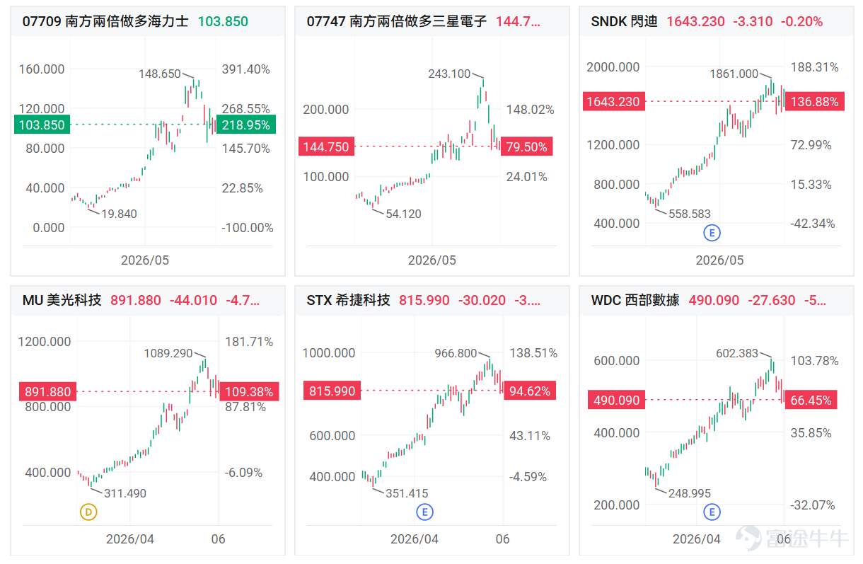 過去兩個月,全球存儲股走出了一輪極致行情。 在AI算力需求持續爆發、DRAM與HBM價格快速上行、 $三星電子 (005930.KR)$ 與 $SK海力士 (000660.KR)$ 等龍頭股價大幅上漲的背景下,市場情緒一度接近亢奮。 但近期,隨著股價高位回調,投資者開始擔心:存儲週期是不是已經見頂?AI帶來的超級景氣,是否正在被提前透支? 摩根士丹利在最新研報中明確指出,近期的價格修正並非週期終結的信號,反而是讓週期得以健康延續的必要過程。 當前的存儲週期仍在加速,獲利預期依然強勁,且其續航力將遠超市場的普遍預期。 一、 破除見頂焦慮:為何這是一次「健康的重置」? 存儲股近期回調的背景,并不難理解。 一方面,自3月低點以來,相關個股漲幅過快,部分股票短時間內上漲70%至130%以上;另一方面,杠桿ETF、對沖基金和個人投資者資金集中涌入,使得交易擁擠度明顯上升。在這種情況下,一旦市場出現獲利了結,回調反而很正常。 摩根士丹利認為,存儲牛市要想延續到年底,中途出現調整幾乎是必然的。事實上,自生成式AI浪潮啟動以來,存儲股已經經歷過...