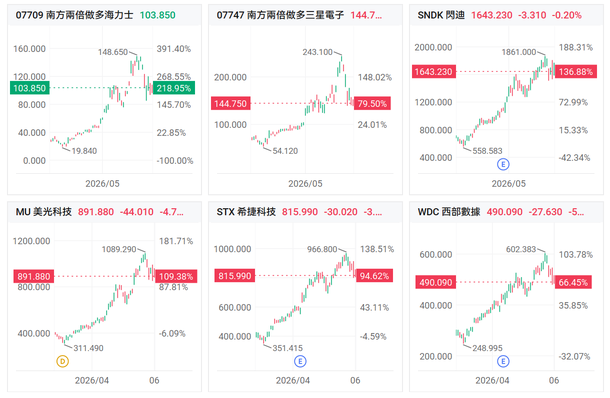 本輪存儲回調怎麼看？大摩拆解四大核心信號，堅定看好三星、海力士