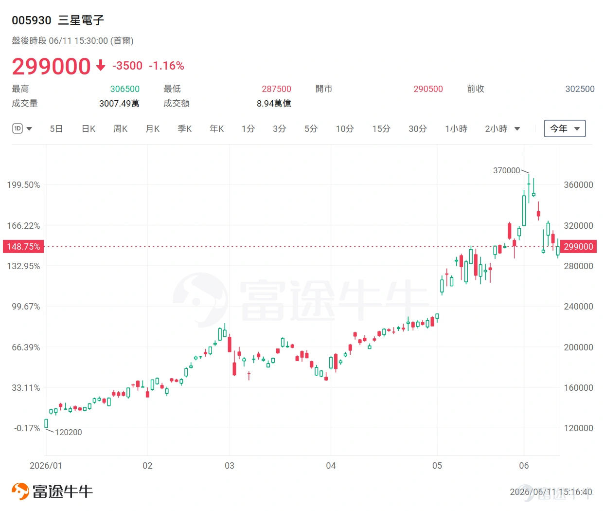 過去兩個月,全球存儲股走出了一輪極致行情。 在AI算力需求持續爆發、DRAM與HBM價格快速上行、 $三星電子 (005930.KR)$ 與 $SK海力士 (000660.KR)$ 等龍頭股價大幅上漲的背景下,市場情緒一度接近亢奮。 但近期,隨著股價高位回調,投資者開始擔心:存儲週期是不是已經見頂?AI帶來的超級景氣,是否正在被提前透支? 摩根士丹利在最新研報中明確指出,近期的價格修正並非週期終結的信號,反而是讓週期得以健康延續的必要過程。 當前的存儲週期仍在加速,獲利預期依然強勁,且其續航力將遠超市場的普遍預期。 一、 破除見頂焦慮:為何這是一次「健康的重置」? 存儲股近期回調的背景,并不難理解。 一方面,自3月低點以來,相關個股漲幅過快,部分股票短時間內上漲70%至130%以上;另一方面,杠桿ETF、對沖基金和個人投資者資金集中涌入,使得交易擁擠度明顯上升。在這種情況下,一旦市場出現獲利了結,回調反而很正常。 摩根士丹利認為,存儲牛市要想延續到年底,中途出現調整幾乎是必然的。事實上,自生成式AI浪潮啟動以來,存儲股已經經歷過...