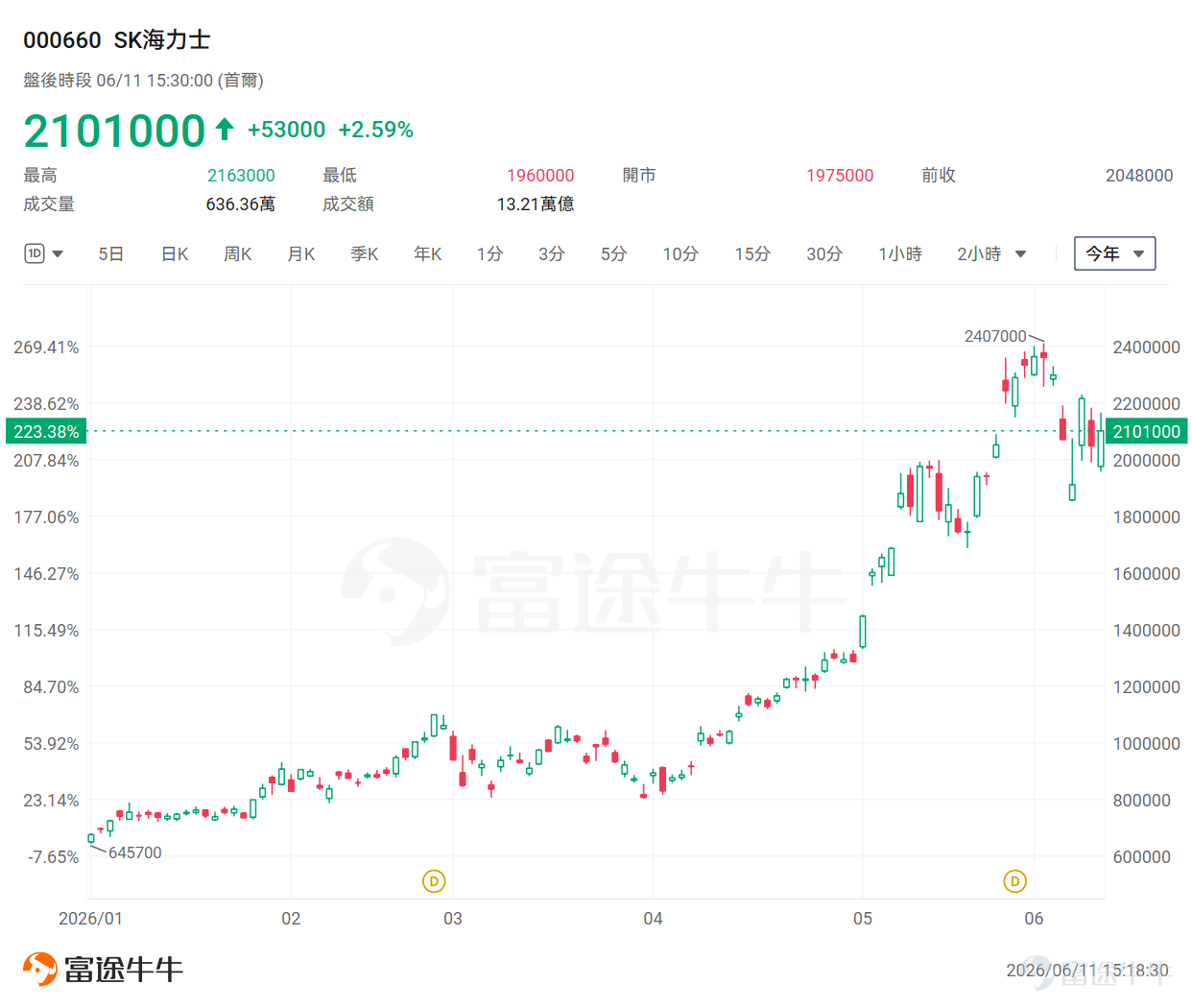 過去兩個月,全球存儲股走出了一輪極致行情。 在AI算力需求持續爆發、DRAM與HBM價格快速上行、 $三星電子 (005930.KR)$ 與 $SK海力士 (000660.KR)$ 等龍頭股價大幅上漲的背景下,市場情緒一度接近亢奮。 但近期,隨著股價高位回調,投資者開始擔心:存儲週期是不是已經見頂?AI帶來的超級景氣,是否正在被提前透支? 摩根士丹利在最新研報中明確指出,近期的價格修正並非週期終結的信號,反而是讓週期得以健康延續的必要過程。 當前的存儲週期仍在加速,獲利預期依然強勁,且其續航力將遠超市場的普遍預期。 一、 破除見頂焦慮:為何這是一次「健康的重置」? 存儲股近期回調的背景,并不難理解。 一方面,自3月低點以來,相關個股漲幅過快,部分股票短時間內上漲70%至130%以上;另一方面,杠桿ETF、對沖基金和個人投資者資金集中涌入,使得交易擁擠度明顯上升。在這種情況下,一旦市場出現獲利了結,回調反而很正常。 摩根士丹利認為,存儲牛市要想延續到年底,中途出現調整幾乎是必然的。事實上,自生成式AI浪潮啟動以來,存儲股已經經歷過...