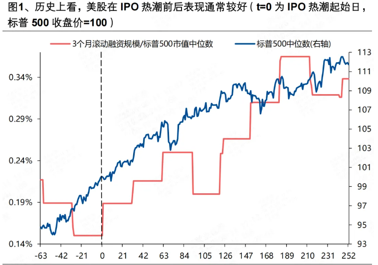 $SpaceX (SPCX.US)$ 將於今晚在納斯達克正式掛牌交易，並已敲定了每股135美元的發行價，發行5.56億股，基礎募資規模達到750億美元，對應上市後總市值約1.77萬億美元，總市值大約接近於 $特斯拉 (TSLA.US)$（1.5萬億）和 $博通 (AVGO.US)$ (1.8萬億）的市值的水平。若承銷商全額行使8333萬股超額配售權，最終募資規模還將進一步上升。 本文將回溯歷史，具體介紹上市首日表現可能如何？未來有哪些關鍵的離場時間點需要關注？「抽水」是否會拖累美股？以及上市後影子股還剩多少交易空間？ 您是否看好SpaceX的上市日股價表現？歡迎在評論區分享你的觀點和操作，和牛友們一起交流吧[微笑] 一、上市首日可能漲多少？流通盤不足5%，籌碼稀缺決定下限，情緒決定上限 梳理近年美股估值千億及以上重磅科技IPO，復盤資金買賣規律，發現巨型成長科技IPO早已形成固定價格走勢範式。縱觀歷史標的，上市首日依託基石資金託底、增量資金搶籌，股價普遍收漲，稀缺硬核賽道標的首日漲幅普遍不低。 SpaceX體量已經接近全球頭部科技巨頭...
