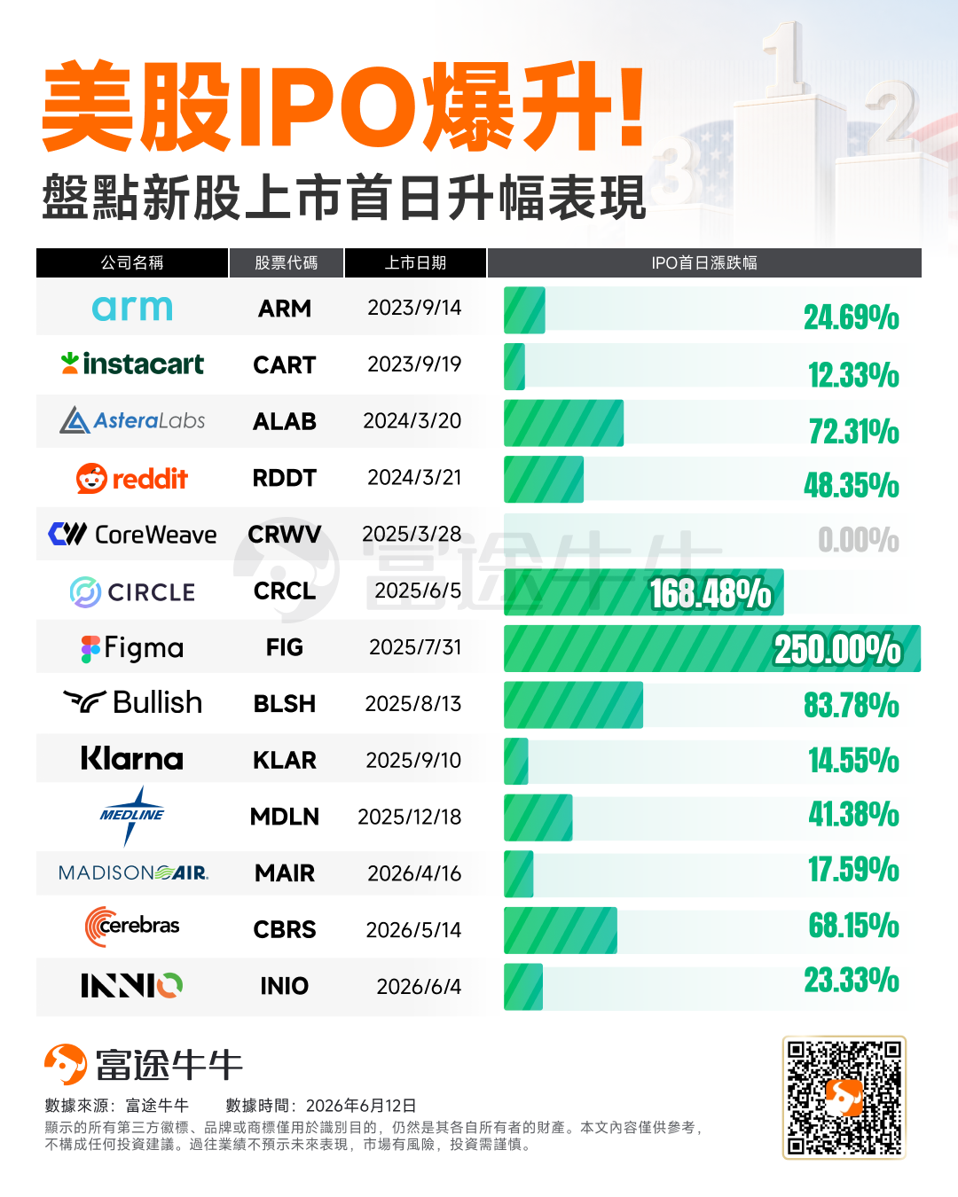 $SpaceX (SPCX.US)$ 將於今晚在納斯達克正式掛牌交易，並已敲定了每股135美元的發行價，發行5.56億股，基礎募資規模達到750億美元，對應上市後總市值約1.77萬億美元，總市值大約接近於 $特斯拉 (TSLA.US)$（1.5萬億）和 $博通 (AVGO.US)$ (1.8萬億）的市值的水平。若承銷商全額行使8333萬股超額配售權，最終募資規模還將進一步上升。 本文將回溯歷史，具體介紹上市首日表現可能如何？未來有哪些關鍵的離場時間點需要關注？「抽水」是否會拖累美股？以及上市後影子股還剩多少交易空間？ 您是否看好SpaceX的上市日股價表現？歡迎在評論區分享你的觀點和操作，和牛友們一起交流吧[微笑] 一、上市首日可能漲多少？流通盤不足5%，籌碼稀缺決定下限，情緒決定上限 梳理近年美股估值千億及以上重磅科技IPO，復盤資金買賣規律，發現巨型成長科技IPO早已形成固定價格走勢範式。縱觀歷史標的，上市首日依託基石資金託底、增量資金搶籌，股價普遍收漲，稀缺硬核賽道標的首日漲幅普遍不低。 SpaceX體量已經接近全球頭部科技巨頭...