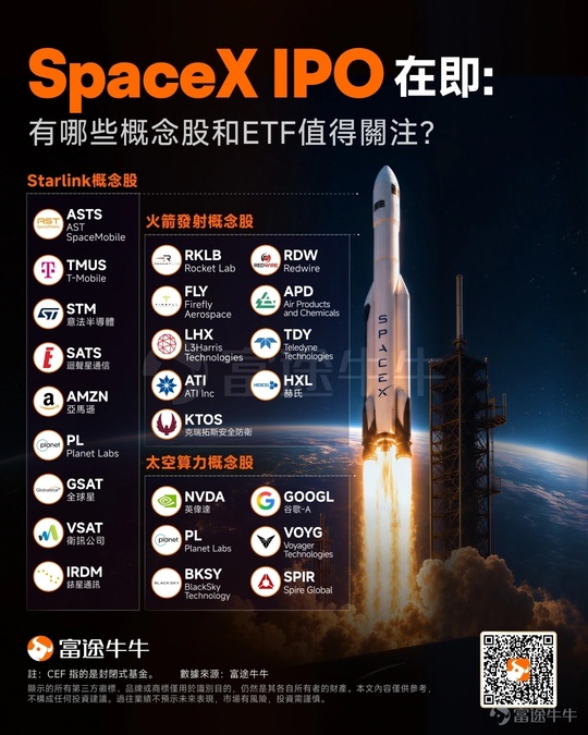 $SpaceX (SPCX.US)$ 將於今晚在納斯達克正式掛牌交易，並已敲定了每股135美元的發行價，發行5.56億股，基礎募資規模達到750億美元，對應上市後總市值約1.77萬億美元，總市值大約接近於 $特斯拉 (TSLA.US)$（1.5萬億）和 $博通 (AVGO.US)$ (1.8萬億）的市值的水平。若承銷商全額行使8333萬股超額配售權，最終募資規模還將進一步上升。 本文將回溯歷史，具體介紹上市首日表現可能如何？未來有哪些關鍵的離場時間點需要關注？「抽水」是否會拖累美股？以及上市後影子股還剩多少交易空間？ 您是否看好SpaceX的上市日股價表現？歡迎在評論區分享你的觀點和操作，和牛友們一起交流吧[微笑] 一、上市首日可能漲多少？流通盤不足5%，籌碼稀缺決定下限，情緒決定上限 梳理近年美股估值千億及以上重磅科技IPO，復盤資金買賣規律，發現巨型成長科技IPO早已形成固定價格走勢範式。縱觀歷史標的，上市首日依託基石資金託底、增量資金搶籌，股價普遍收漲，稀缺硬核賽道標的首日漲幅普遍不低。 SpaceX體量已經接近全球頭部科技巨頭...