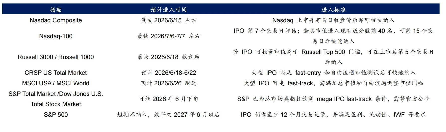 $SpaceX (SPCX.US)$ 將於今晚在納斯達克正式掛牌交易，並已敲定了每股135美元的發行價，發行5.56億股，基礎募資規模達到750億美元，對應上市後總市值約1.77萬億美元，總市值大約接近於 $特斯拉 (TSLA.US)$（1.5萬億）和 $博通 (AVGO.US)$ (1.8萬億）的市值的水平。若承銷商全額行使8333萬股超額配售權，最終募資規模還將進一步上升。 本文將回溯歷史，具體介紹上市首日表現可能如何？未來有哪些關鍵的離場時間點需要關注？「抽水」是否會拖累美股？以及上市後影子股還剩多少交易空間？ 您是否看好SpaceX的上市日股價表現？歡迎在評論區分享你的觀點和操作，和牛友們一起交流吧[微笑] 一、上市首日可能漲多少？流通盤不足5%，籌碼稀缺決定下限，情緒決定上限 梳理近年美股估值千億及以上重磅科技IPO，復盤資金買賣規律，發現巨型成長科技IPO早已形成固定價格走勢範式。縱觀歷史標的，上市首日依託基石資金託底、增量資金搶籌，股價普遍收漲，稀缺硬核賽道標的首日漲幅普遍不低。 SpaceX體量已經接近全球頭部科技巨頭...