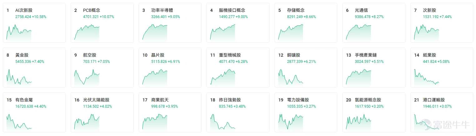 6月15日盤中港股領漲板塊截圖