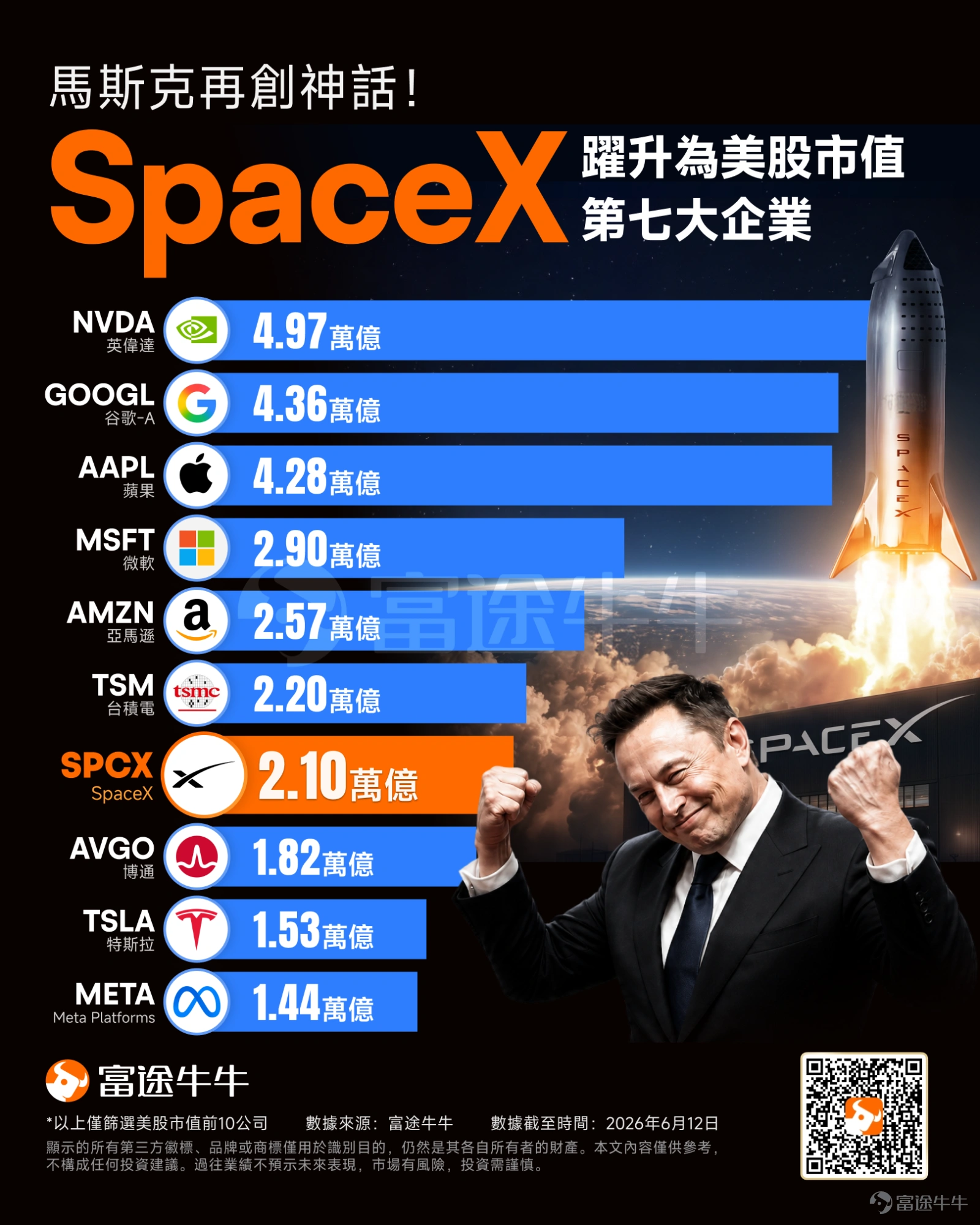 上週,全球資本市場見證了歷史性的一刻: $SpaceX (SPCX.US)$ 迎來IPO首秀,股價以雙位數強勢收漲,總市值一舉突破2萬億美元大關。此舉不僅使其強勢超越 $Broadcom (AVGO.US)$ 與 $Tesla (TSLA.US)$ ,更是成為全球第七大上市公司。 然而,SpaceX才剛站上資本市場的巔峰,馬斯克已將目光轉向下一波革命——攜手英偉達進軍「太空AI」領域。 日前, $NVIDIA (NVDA.US)$ 於X平台發文熱烈祝賀SpaceX團隊完成「歷史性的IPO首秀」;馬斯克隨即回覆,強調將把雙方「令人興奮的合作關係推向全新高度」。種種跡象表明,兩大科技巨頭正積極醞釀撼動市場的下一步棋。 這一表態的背後,彰顯了SpaceX龐大的「太空算力」藍圖。市場普遍分析指出,SpaceX 的成功上市不僅徹底重塑了全球科技巨頭的市值版圖,其大舉進軍太空 AI 領域的戰略佈局,更直接引爆了硬件製造與光通訊產業鏈的新一輪狂飆行情。 面對這場顛覆性的太空算力革命,本文將為牛友們全面解析馬斯克的太空AI藍圖,並深入盤點哪些公司有望受...