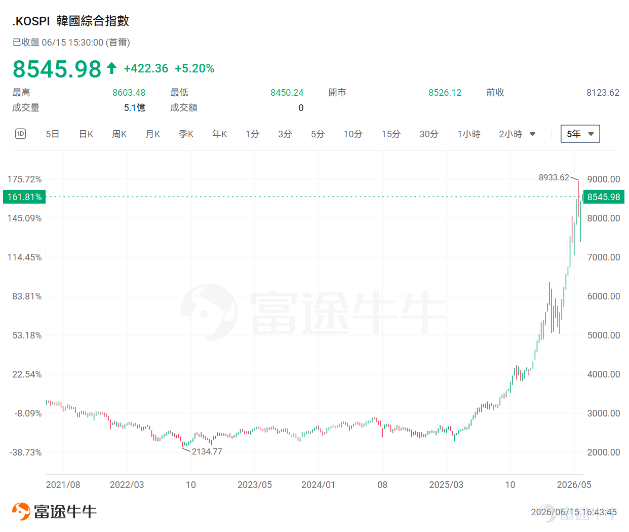 AI牛市，把韓國「抬」起來了。 在AI驅動的存儲芯片需求浪潮推動下， $Korea Composite Index (.KOSPI.KR)$ 年內漲幅已突破100%，不僅超越互聯網泡沫時期的歷史漲幅，更在短短數月內從5000點狂奔至8500點，一度甚至逼近9000點大關。 在這場造富盛宴中，「AI算力核心」的兩大巨頭無疑是定海神針。 $SK Hynix (000660.KR)$ 年內股價累計飆升逾250%，市值一舉突破1萬億美元； $Samsung Electronics (005930.KR)$ 累計漲幅也超過180%。兩家存儲巨頭合計貢獻了此輪韓國股市大漲的核心驅動力。 面對如此瘋狂的漲勢，華爾街依然投下信任票。花旗集團在最新的研究報告中，將KOSPI目標點位從8500點上調至10000點，理由是記憶體晶片獲利持續增長，以及韓國政府推出強力財政刺激措施。 花旗特別點出三大支撐此次上調展望的順風因素：半導體出口強勁、板塊的溢出效應，以及擴張性財政政策。 花旗預期，隨著記憶體供應緊張的局面持續，板塊上行週期將被延長。更重要的是，到了2027年，獲利增長將從純粹的人工智能領域，進...