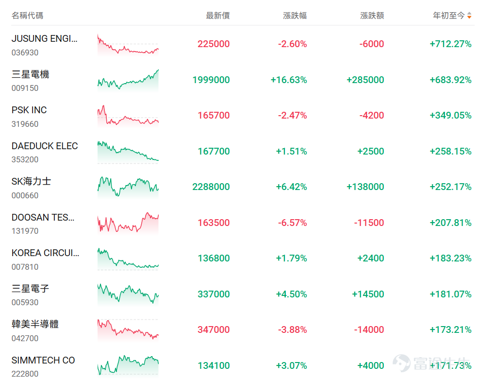AI牛市，把韓國「抬」起來了。 在AI驅動的存儲芯片需求浪潮推動下， $Korea Composite Index (.KOSPI.KR)$ 年內漲幅已突破100%，不僅超越互聯網泡沫時期的歷史漲幅，更在短短數月內從5000點狂奔至8500點，一度甚至逼近9000點大關。 在這場造富盛宴中，「AI算力核心」的兩大巨頭無疑是定海神針。 $SK Hynix (000660.KR)$ 年內股價累計飆升逾250%，市值一舉突破1萬億美元； $Samsung Electronics (005930.KR)$ 累計漲幅也超過180%。兩家存儲巨頭合計貢獻了此輪韓國股市大漲的核心驅動力。 面對如此瘋狂的漲勢，華爾街依然投下信任票。花旗集團在最新的研究報告中，將KOSPI目標點位從8500點上調至10000點，理由是記憶體晶片獲利持續增長，以及韓國政府推出強力財政刺激措施。 花旗特別點出三大支撐此次上調展望的順風因素：半導體出口強勁、板塊的溢出效應，以及擴張性財政政策。 花旗預期，隨著記憶體供應緊張的局面持續，板塊上行週期將被延長。更重要的是，到了2027年，獲利增長將從純粹的人工智能領域，進...