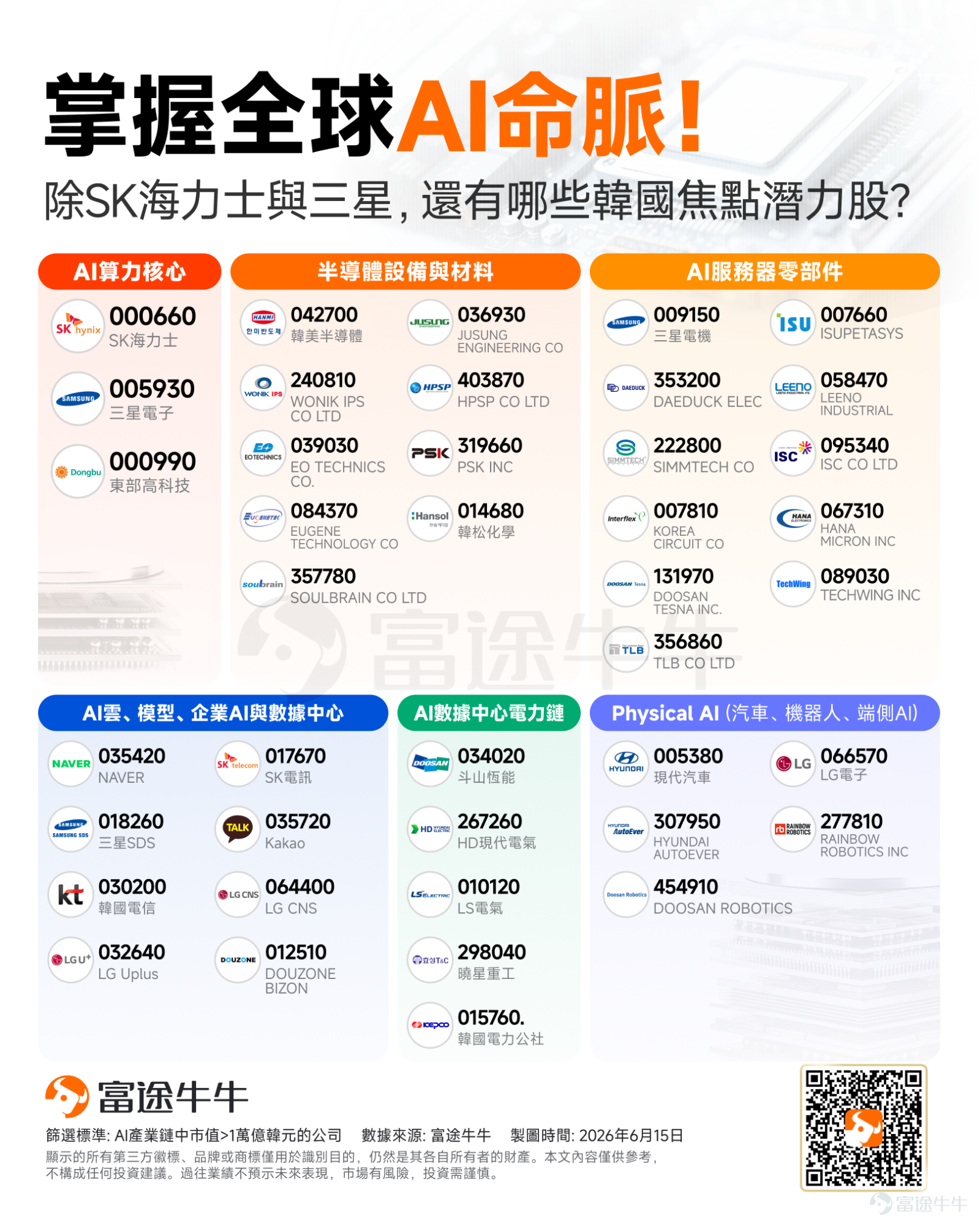 AI牛市，把韓國「抬」起來了。 在AI驅動的存儲芯片需求浪潮推動下， $Korea Composite Index (.KOSPI.KR)$ 年內漲幅已突破100%，不僅超越互聯網泡沫時期的歷史漲幅，更在短短數月內從5000點狂奔至8500點，一度甚至逼近9000點大關。 在這場造富盛宴中，「AI算力核心」的兩大巨頭無疑是定海神針。 $SK Hynix (000660.KR)$ 年內股價累計飆升逾250%，市值一舉突破1萬億美元； $Samsung Electronics (005930.KR)$ 累計漲幅也超過180%。兩家存儲巨頭合計貢獻了此輪韓國股市大漲的核心驅動力。 面對如此瘋狂的漲勢，華爾街依然投下信任票。花旗集團在最新的研究報告中，將KOSPI目標點位從8500點上調至10000點，理由是記憶體晶片獲利持續增長，以及韓國政府推出強力財政刺激措施。 花旗特別點出三大支撐此次上調展望的順風因素：半導體出口強勁、板塊的溢出效應，以及擴張性財政政策。 花旗預期，隨著記憶體供應緊張的局面持續，板塊上行週期將被延長。更重要的是，到了2027年，獲利增長將從純粹的人工智能領域，進...