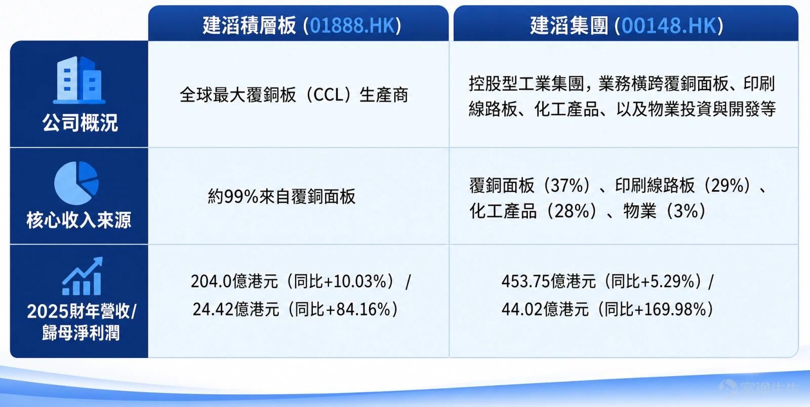 產業趨勢的魅力在於,你永遠無法預測市場能帶領企業成長到什麼高度。受益於AI產業的爆發,龐大的AI基建建設催生了覆銅板(CCL)的全新需求。 當覆銅板龍頭踩中AI超級週期, $KB LAMINATES (01888.HK)$半年來市值暴漲約2200億港元,股價漲幅遙遙領先。年初至今,建滔積層板從12.66港元最高漲至91.8港元,累計漲幅近600%,市值一度逼近2800億港元。6月17日,成交額超200億港元,單日躍升港股成交量榜首。其母公司 $KINGBOARD HLDG (00148.HK)$ 同步飛天,年內漲300%,6月17日盤中漲超16%,摸高至120.5港元。 爲何「建滔系」猛漲? 先搞清楚「母子關係」:建滔集團是建滔積層板的母公司,業務橫跨覆銅面板(CCL)、印刷線路板、化工產品、以及物業投資與開發等。建滔積層板於2006年由建滔集團分拆上市,全球最大覆銅板生產商,剛性覆銅板銷售額市佔率連續多年全球第一。核心掌舵人都是張國榮家族——市場稱其爲「銅箔大王」。 集團持有建滔積層板約三分之二股權,有業內人士表示,建滔集團與建滔積層板產業鏈協同效應明顯,兩...