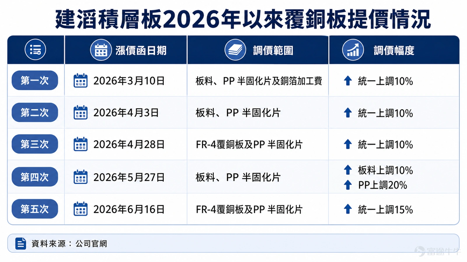 產業趨勢的魅力在於,你永遠無法預測市場能帶領企業成長到什麼高度。受益於AI產業的爆發,龐大的AI基建建設催生了覆銅板(CCL)的全新需求。 當覆銅板龍頭踩中AI超級週期, $KB LAMINATES (01888.HK)$半年來市值暴漲約2200億港元,股價漲幅遙遙領先。年初至今,建滔積層板從12.66港元最高漲至91.8港元,累計漲幅近600%,市值一度逼近2800億港元。6月17日,成交額超200億港元,單日躍升港股成交量榜首。其母公司 $KINGBOARD HLDG (00148.HK)$ 同步飛天,年內漲300%,6月17日盤中漲超16%,摸高至120.5港元。 爲何「建滔系」猛漲? 先搞清楚「母子關係」:建滔集團是建滔積層板的母公司,業務橫跨覆銅面板(CCL)、印刷線路板、化工產品、以及物業投資與開發等。建滔積層板於2006年由建滔集團分拆上市,全球最大覆銅板生產商,剛性覆銅板銷售額市佔率連續多年全球第一。核心掌舵人都是張國榮家族——市場稱其爲「銅箔大王」。 集團持有建滔積層板約三分之二股權,有業內人士表示,建滔集團與建滔積層板產業鏈協同效應明顯,兩...